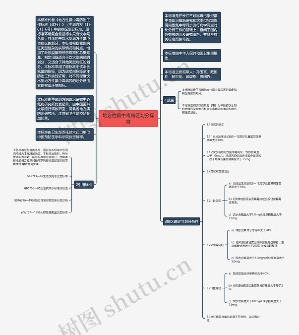 地方性氟中毒病区划分标准思维导图_编号p7244566-TreeMind树图
