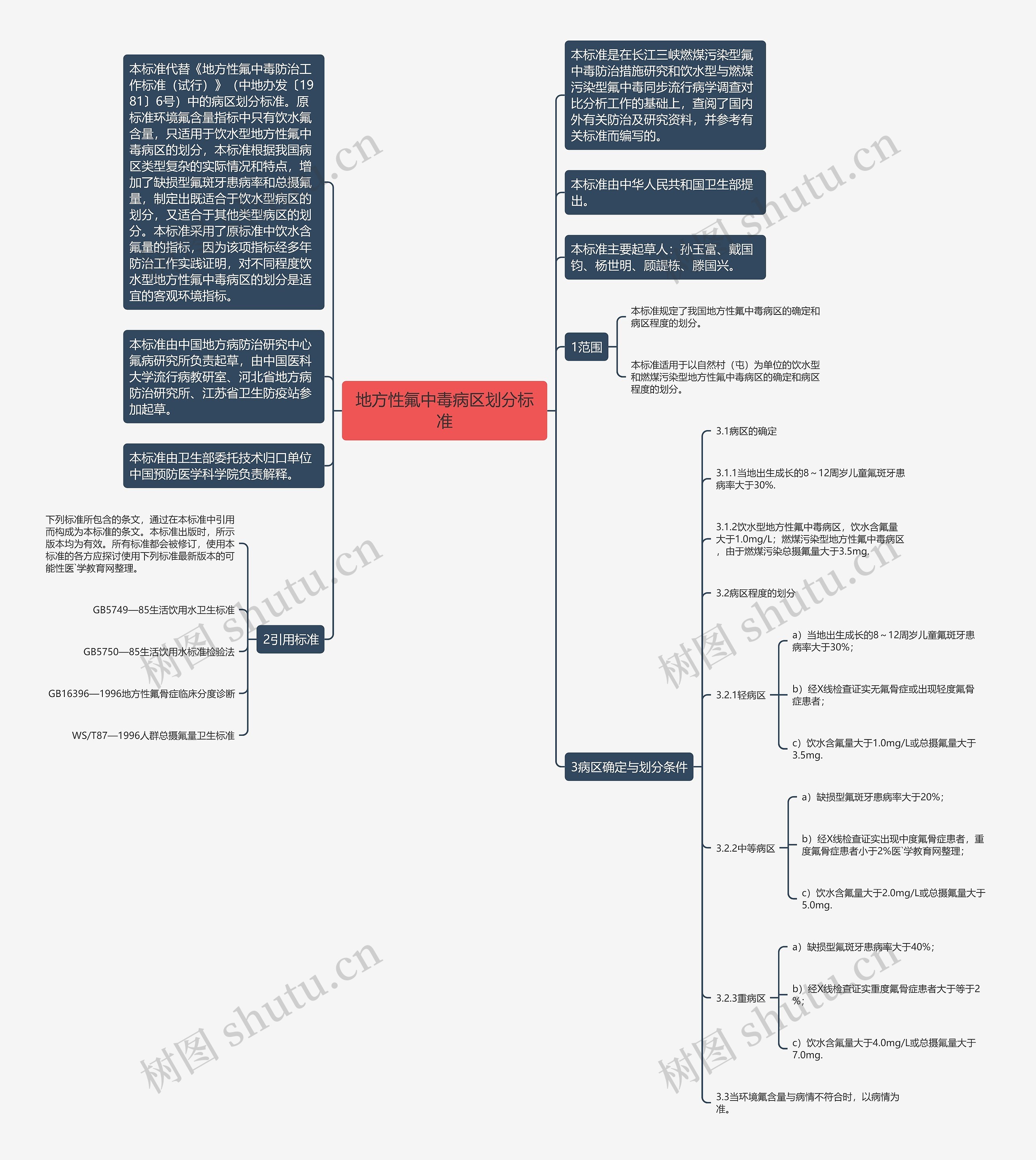 地方性氟中毒病区划分标准思维导图