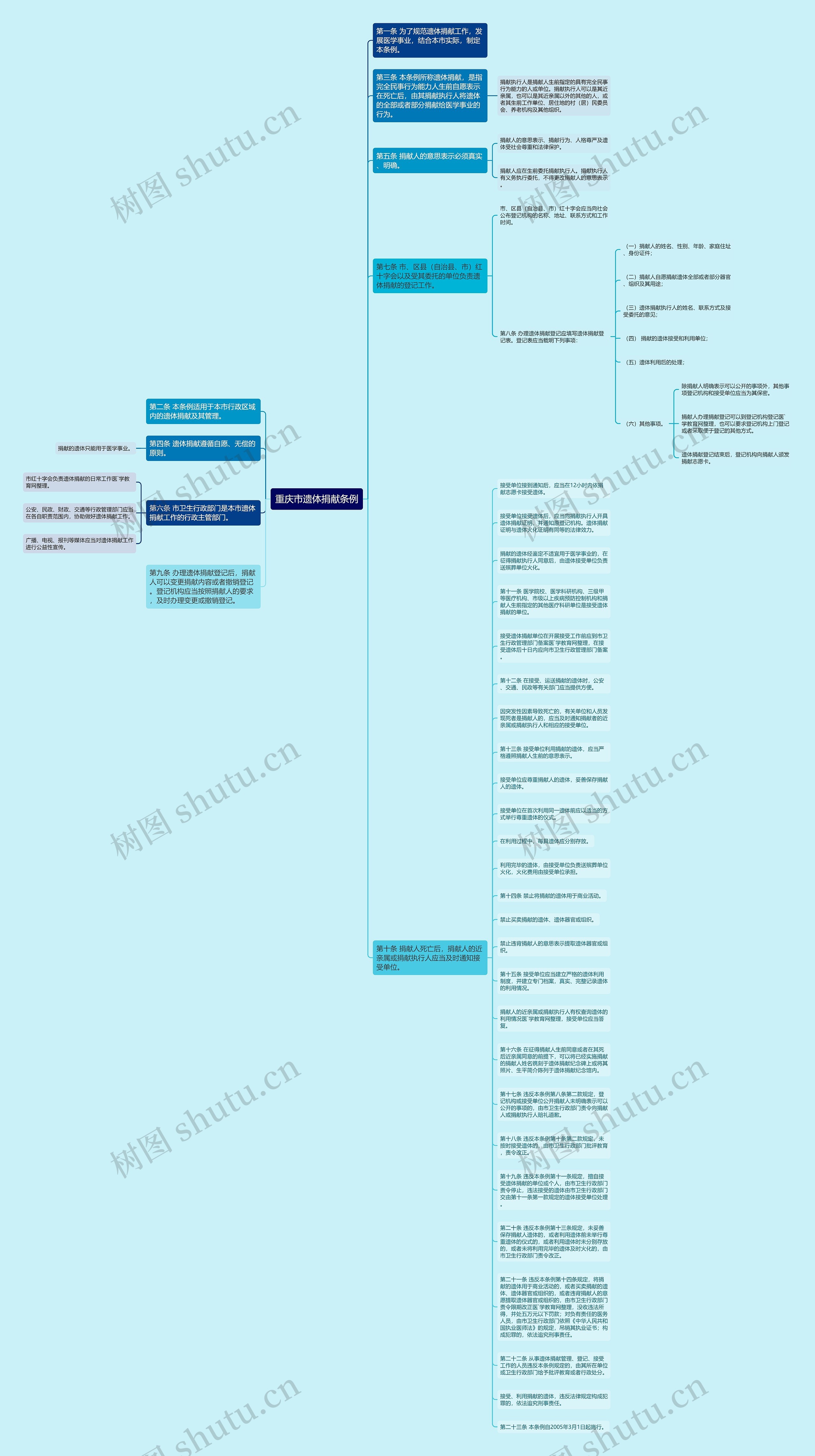 重庆市遗体捐献条例思维导图