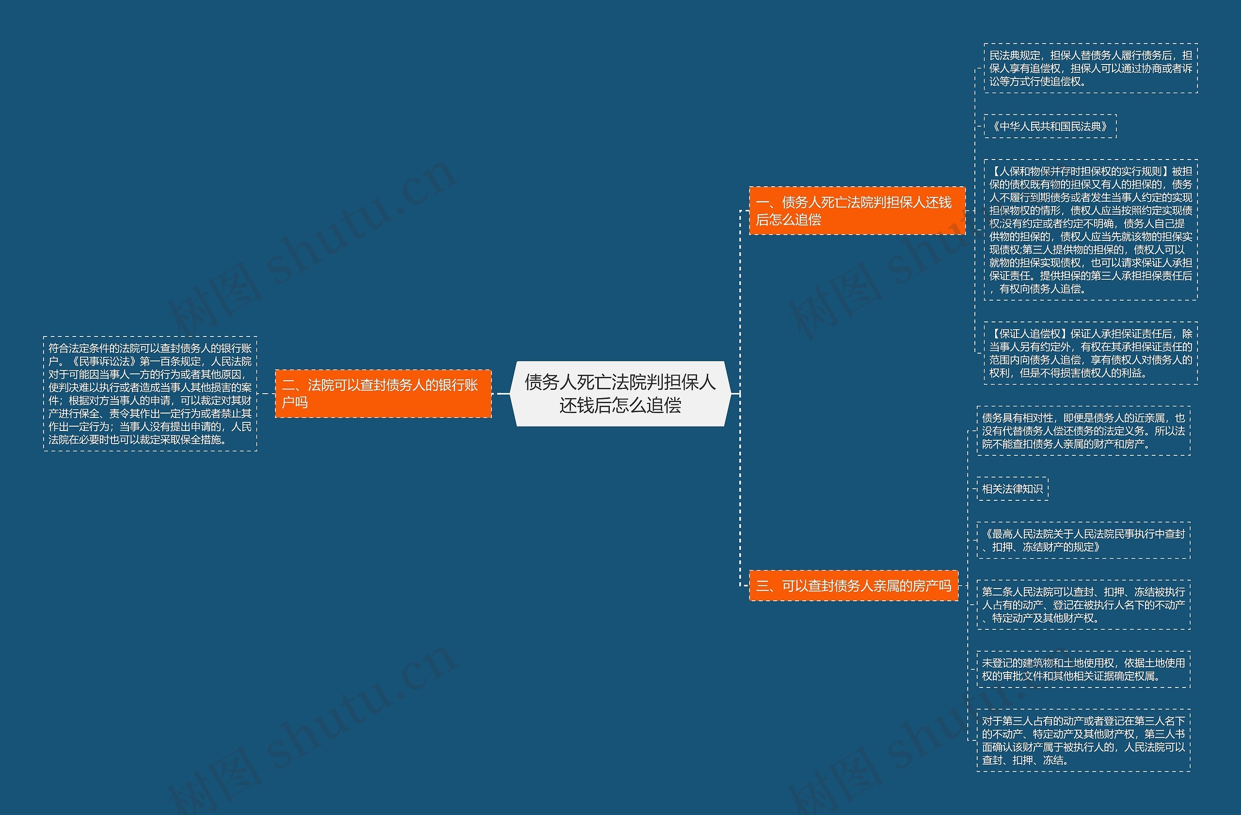 债务人死亡法院判担保人还钱后怎么追偿思维导图