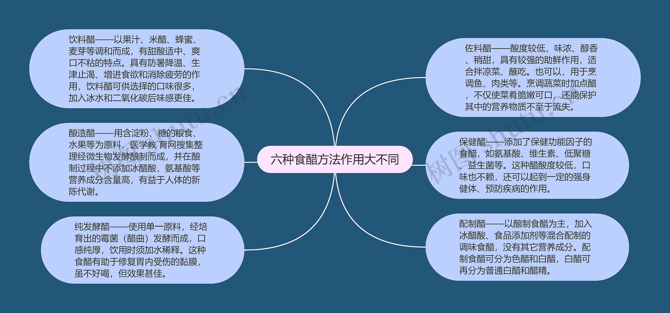 六种食醋方法作用大不同思维导图