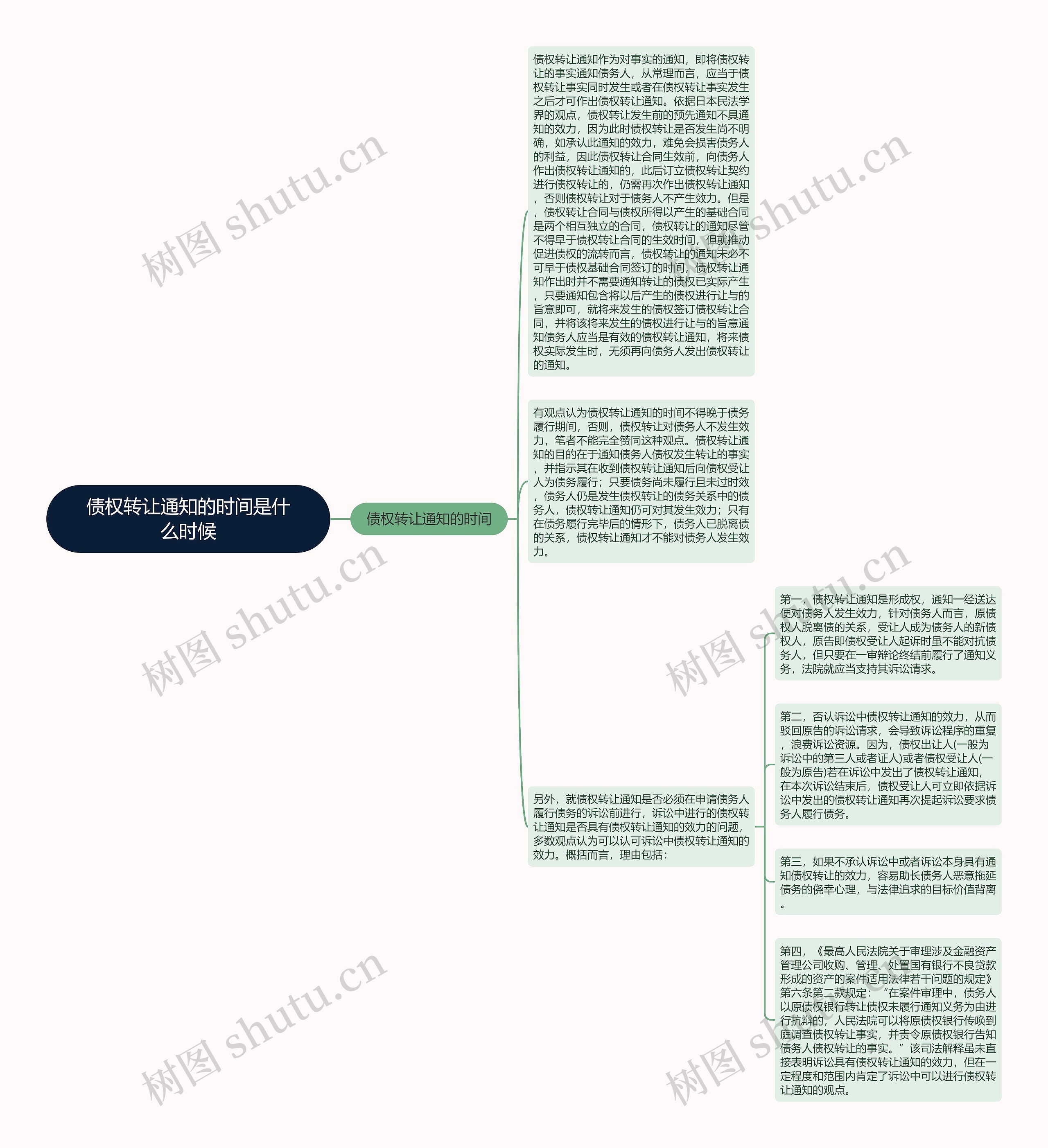 债权转让通知的时间是什么时候思维导图