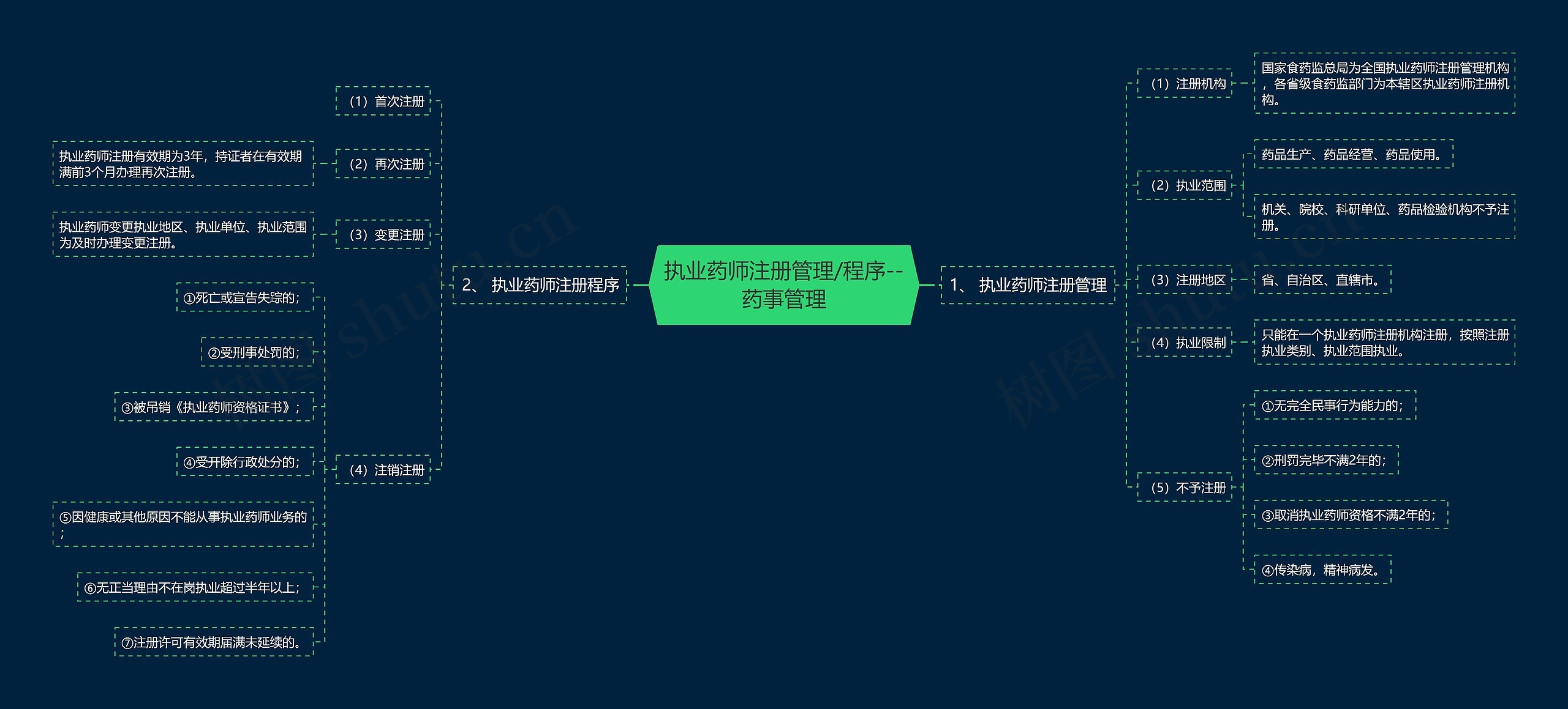 执业药师注册管理/程序--药事管理 执业药师注册管理/程序--药事管理