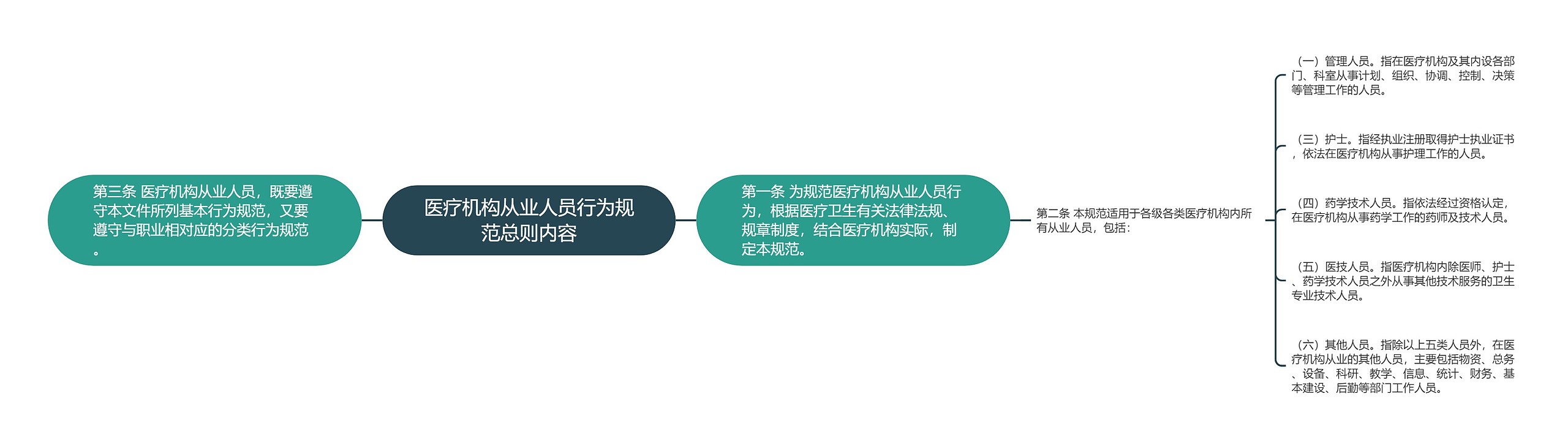 医疗机构从业人员行为规范总则内容思维导图