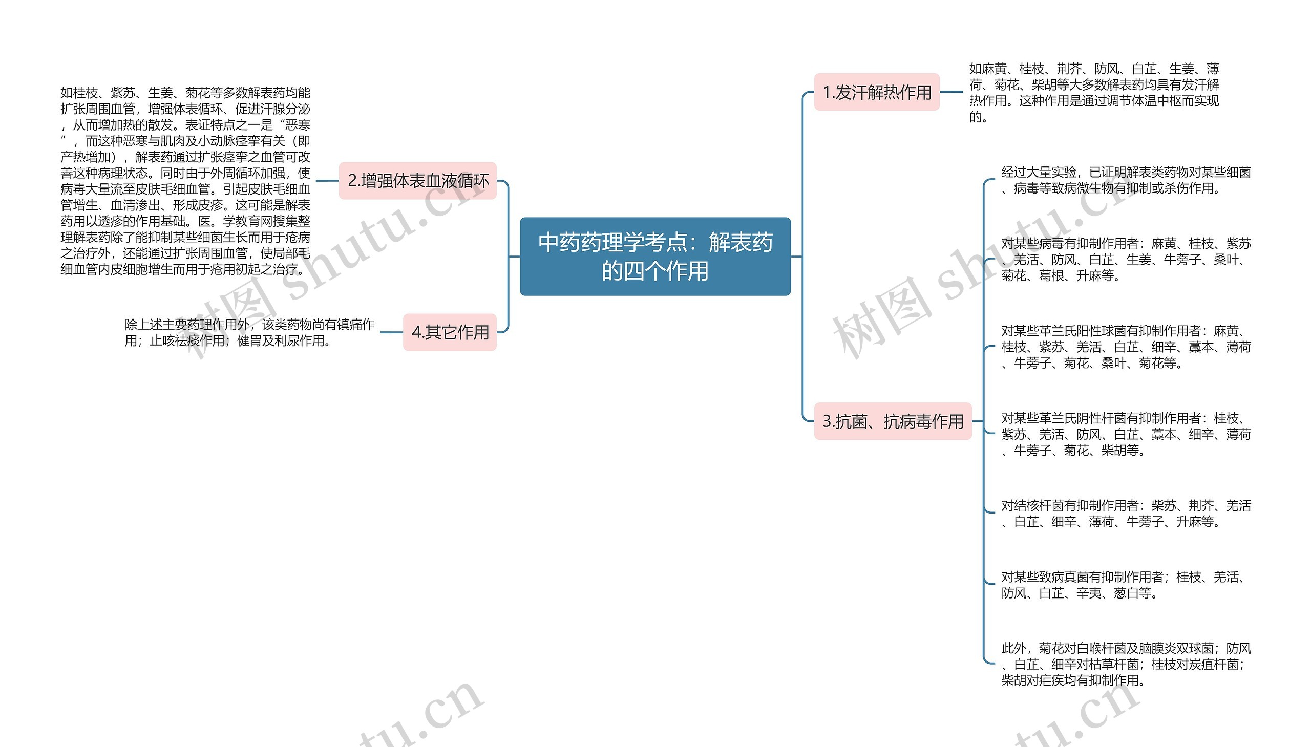 中药药理学考点：解表药的四个作用思维导图