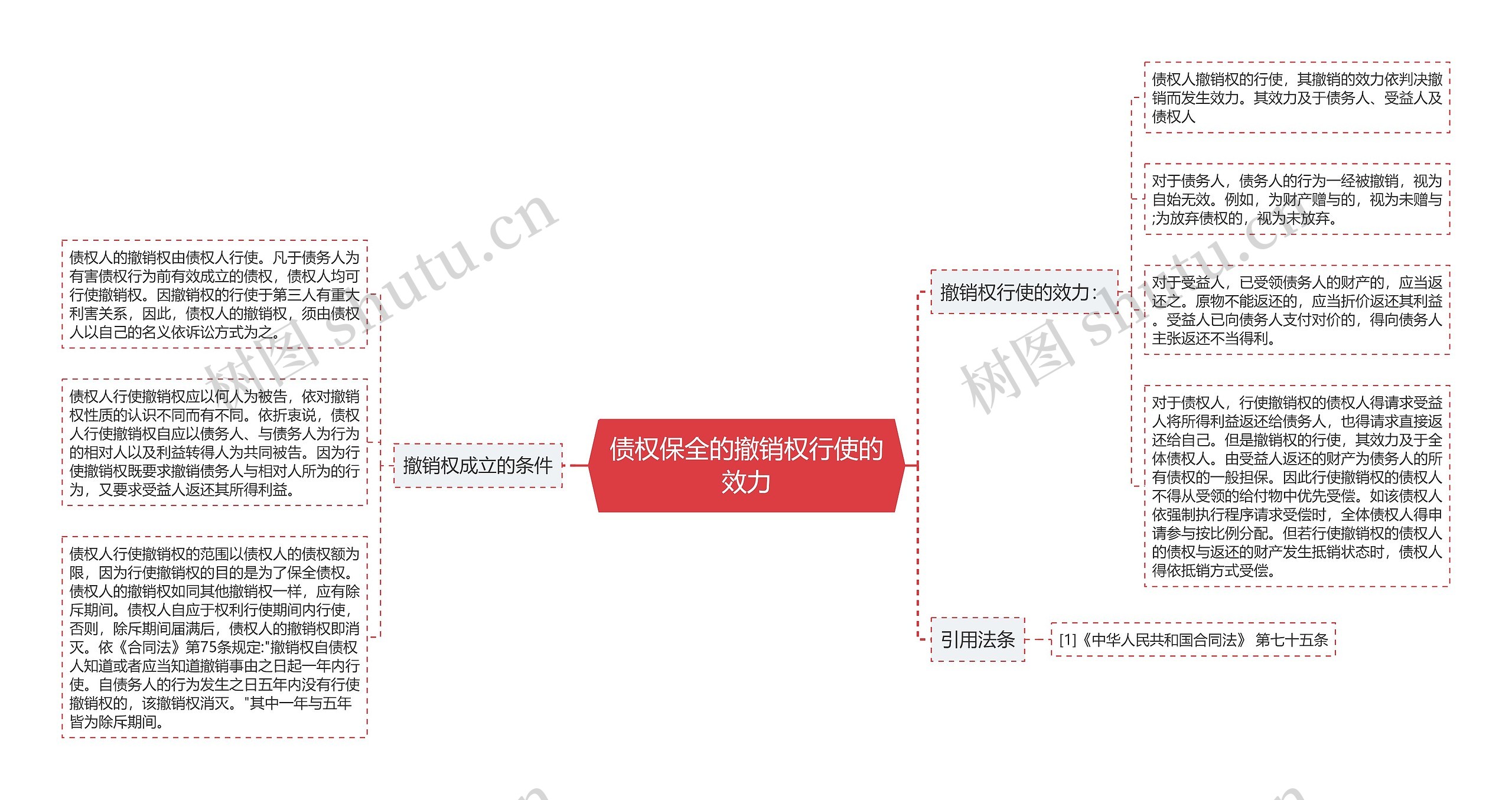 债权保全的撤销权行使的效力思维导图