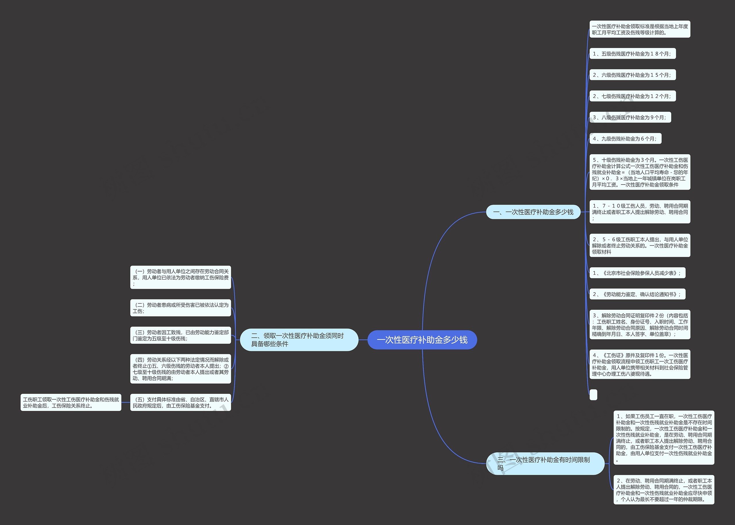 一次性医疗补助金多少钱思维导图