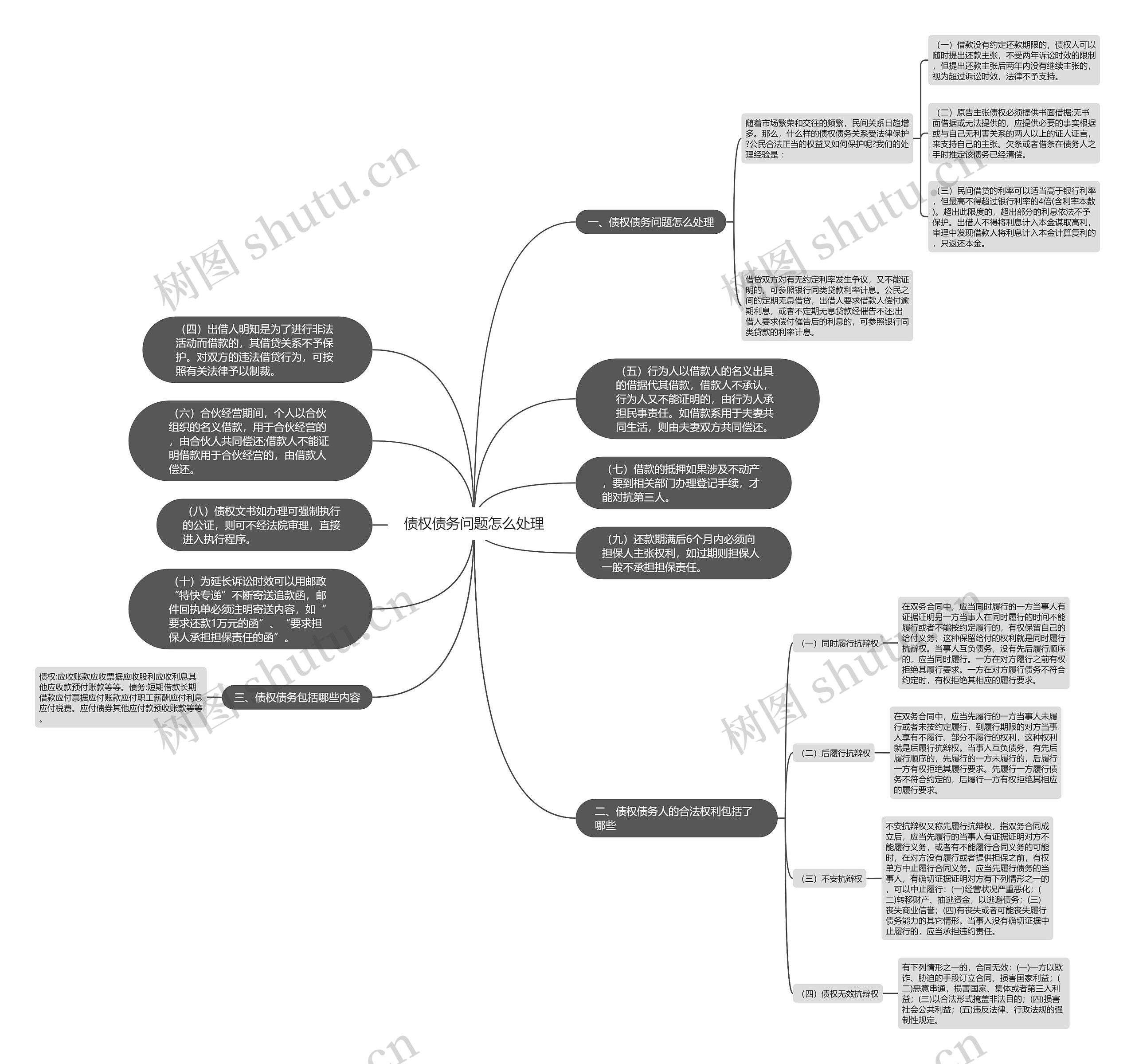 债权债务问题怎么处理思维导图