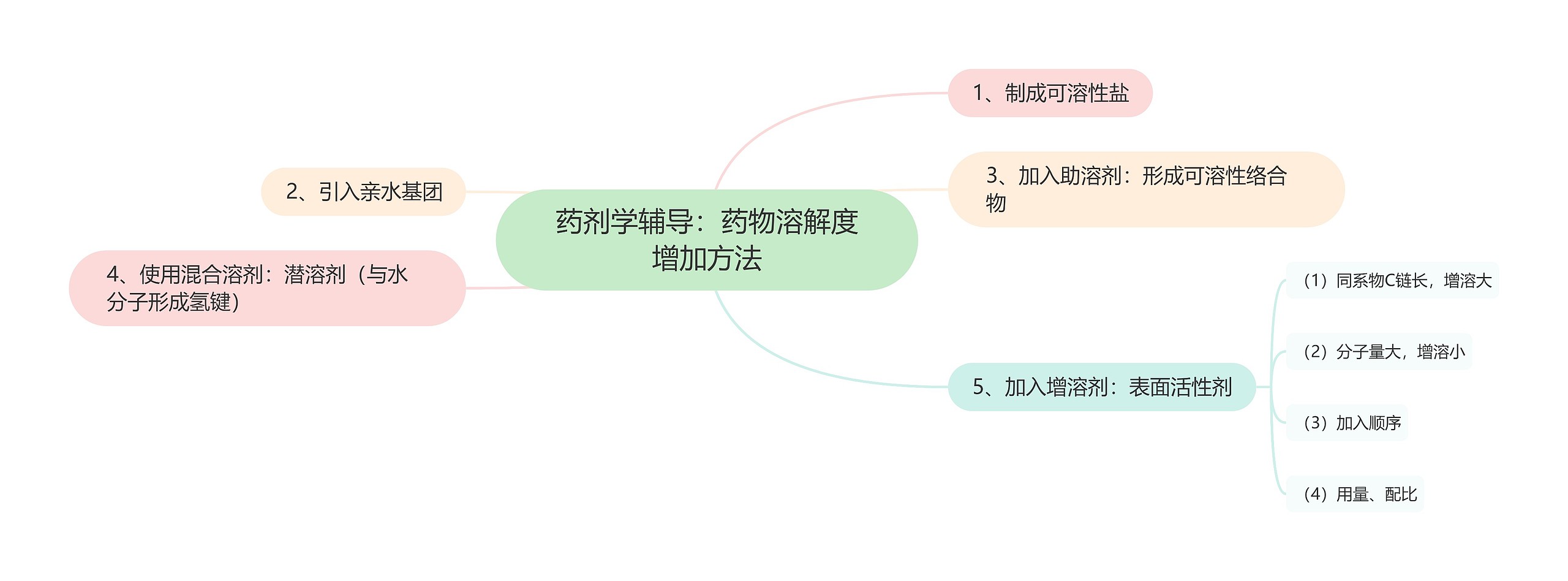 药剂学辅导：药物溶解度增加方法思维导图