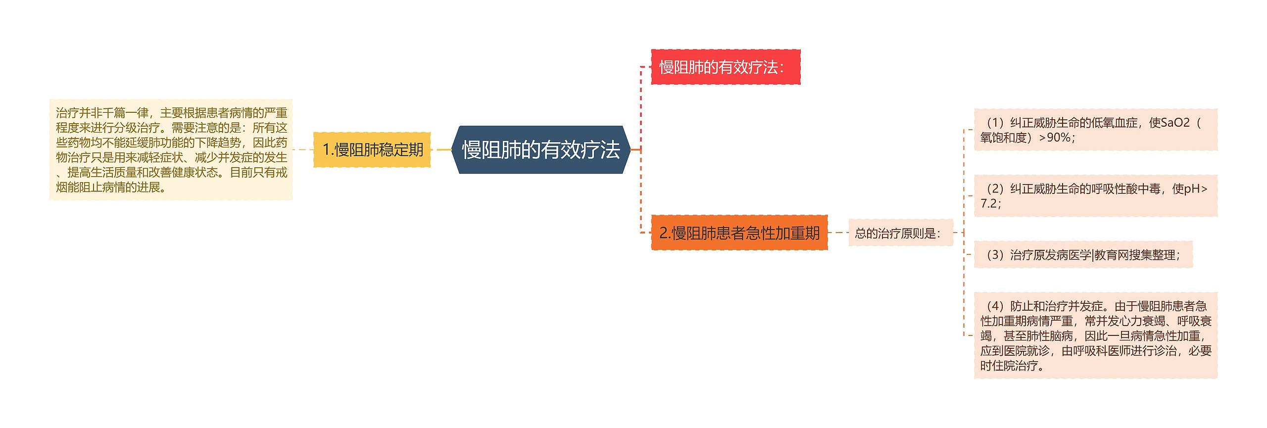 慢阻肺的有效疗法思维导图