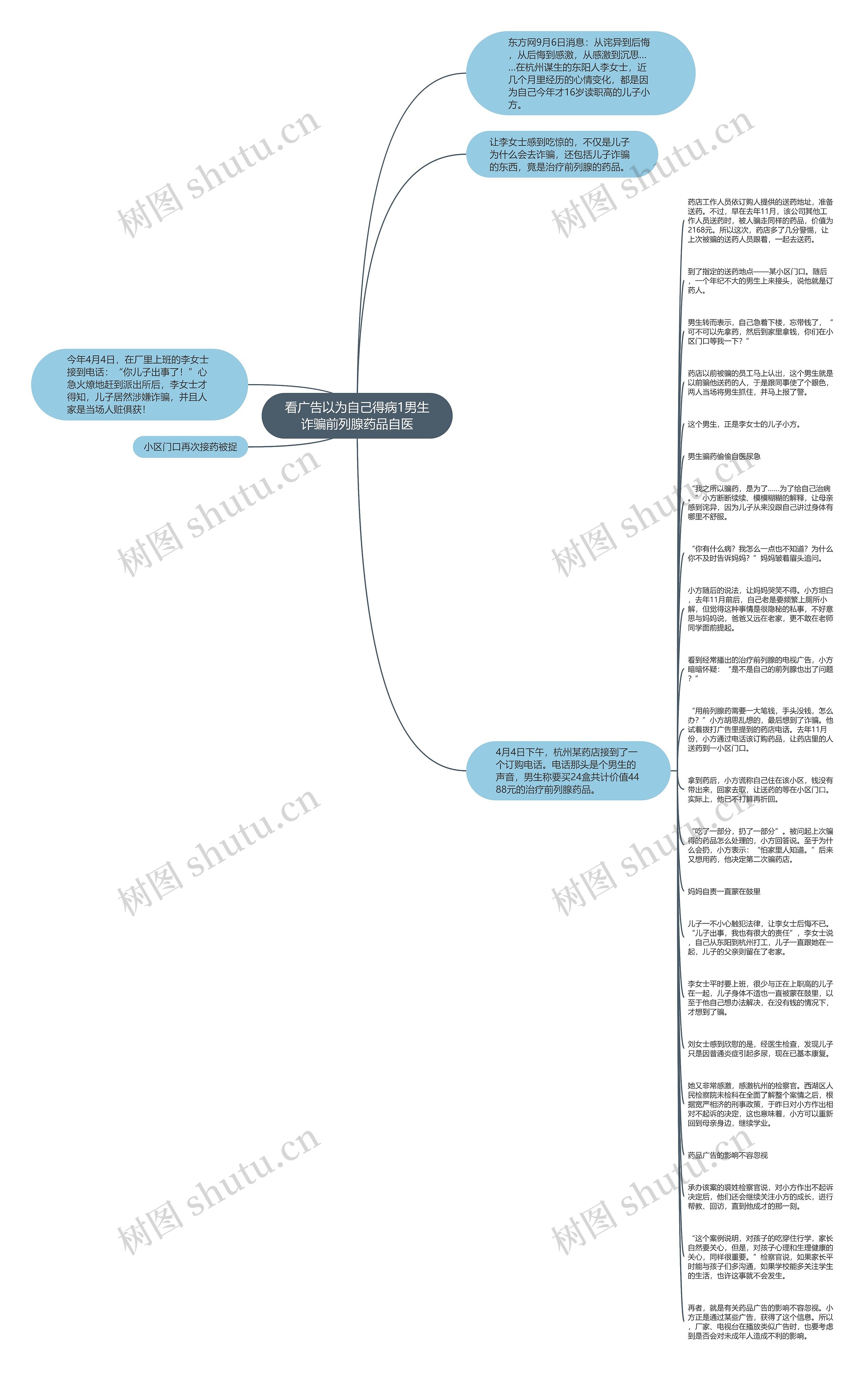 看广告以为自己得病1男生诈骗前列腺药品自医思维导图