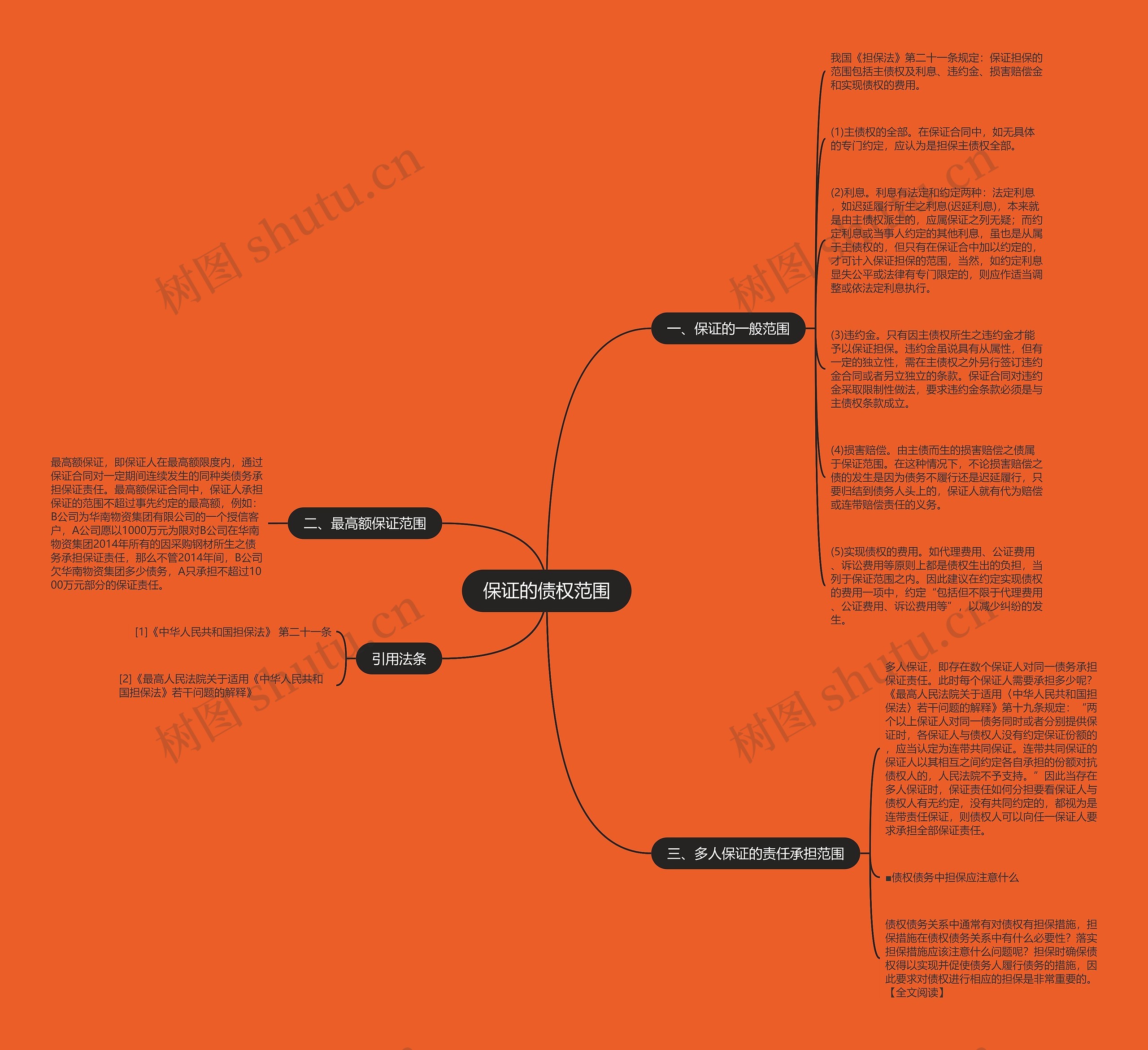 保证的债权范围思维导图