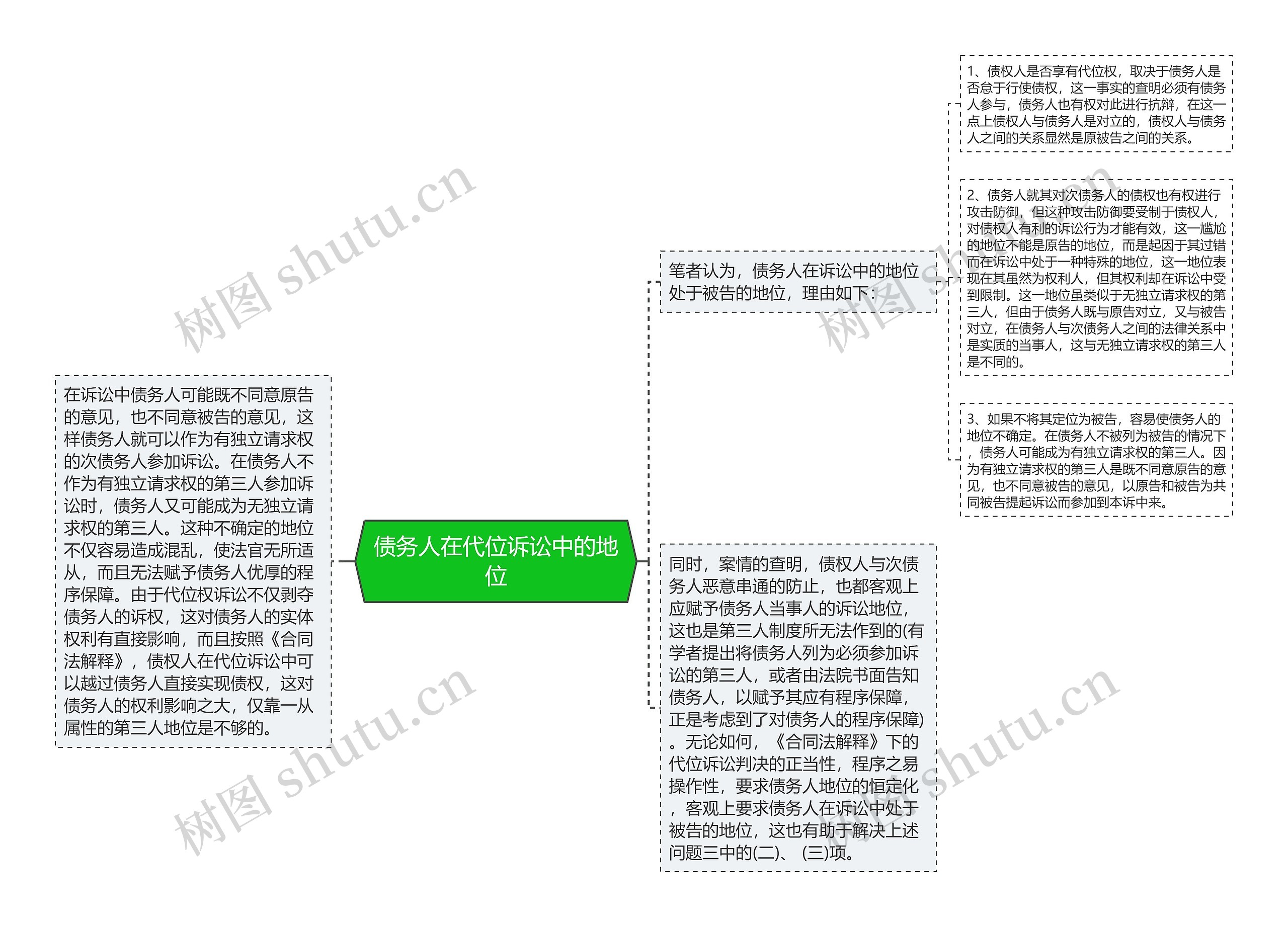 债务人在代位诉讼中的地位思维导图