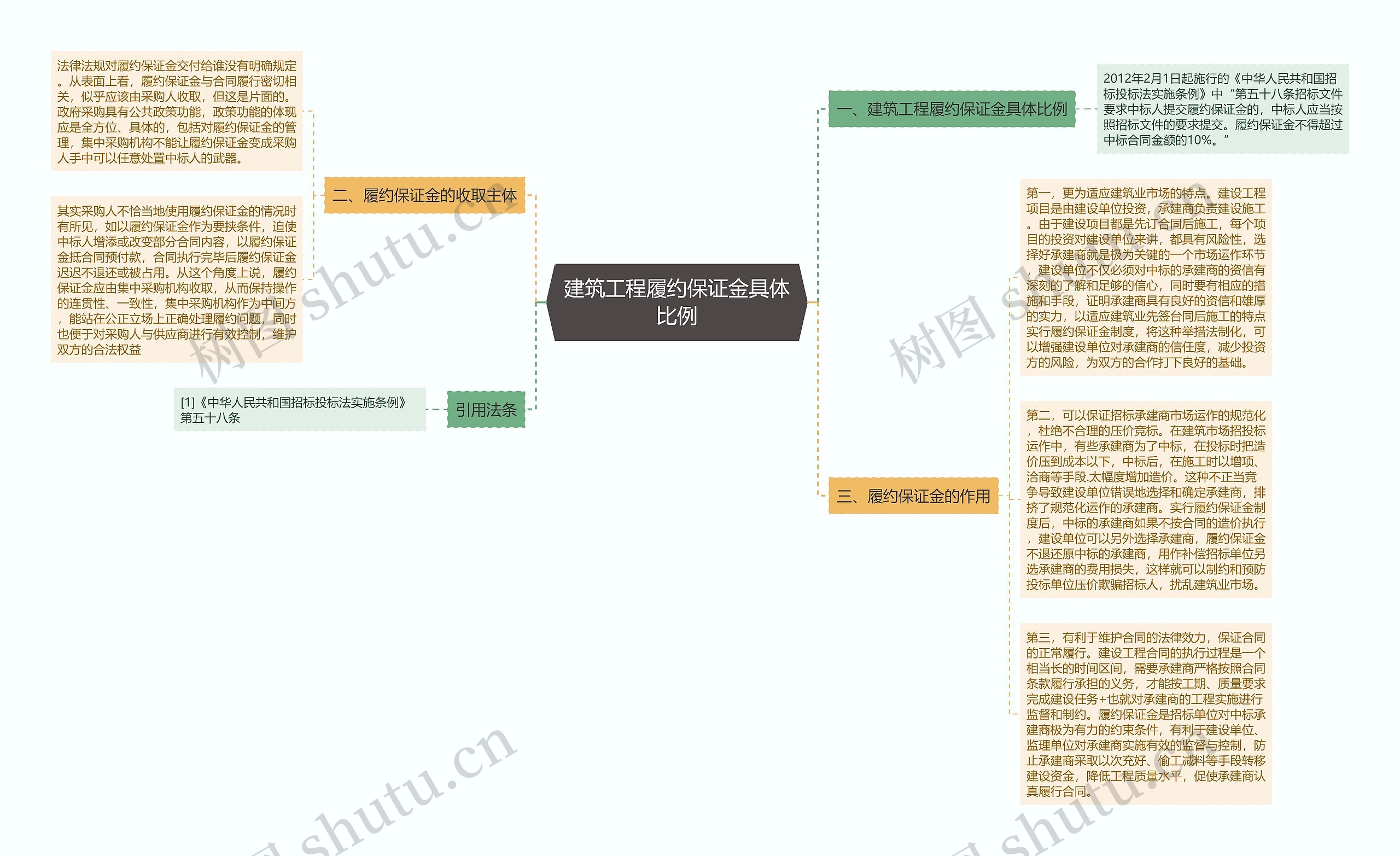 建筑工程履约保证金具体比例思维导图