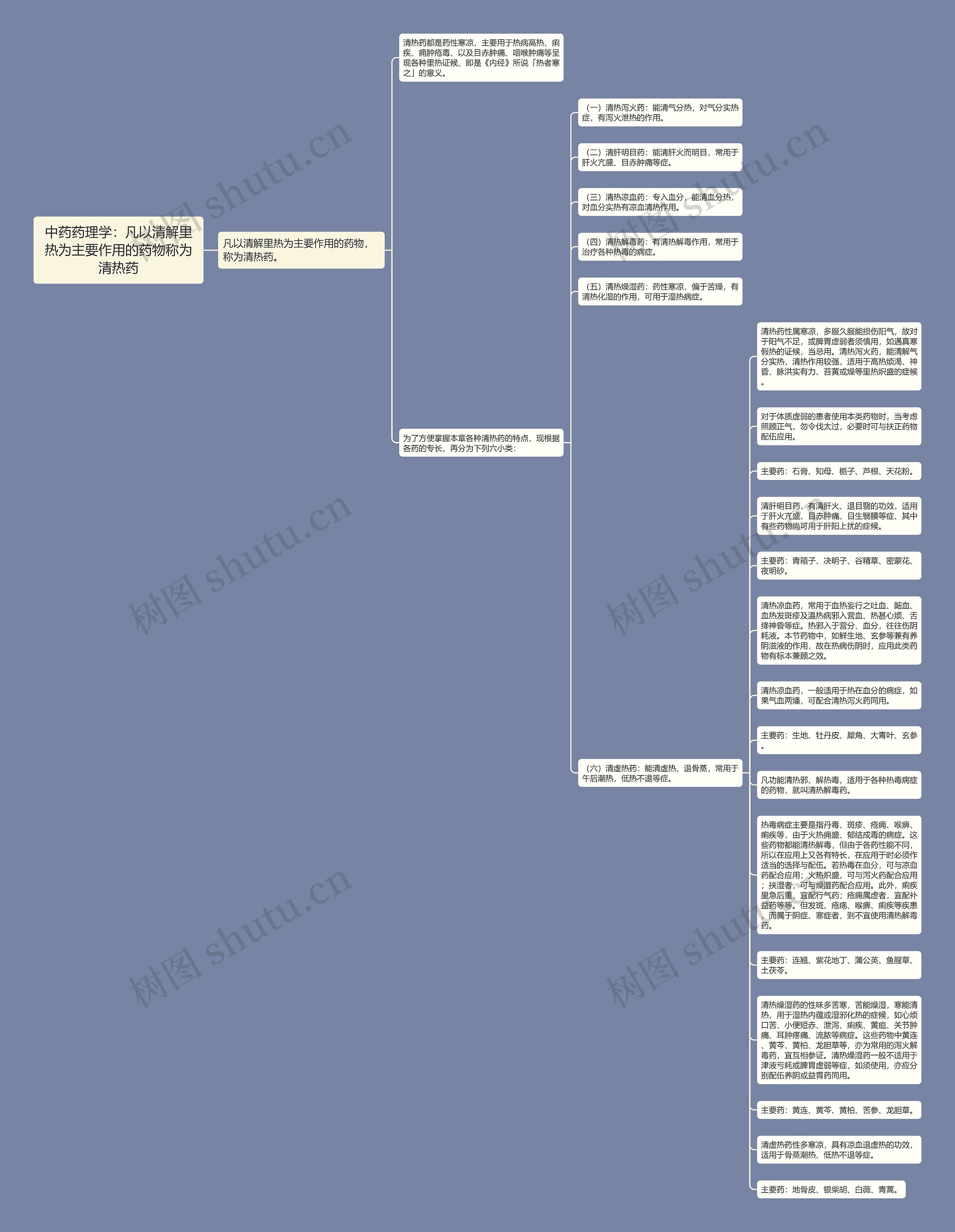 中药药理学：凡以清解里热为主要作用的药物称为清热药思维导图
