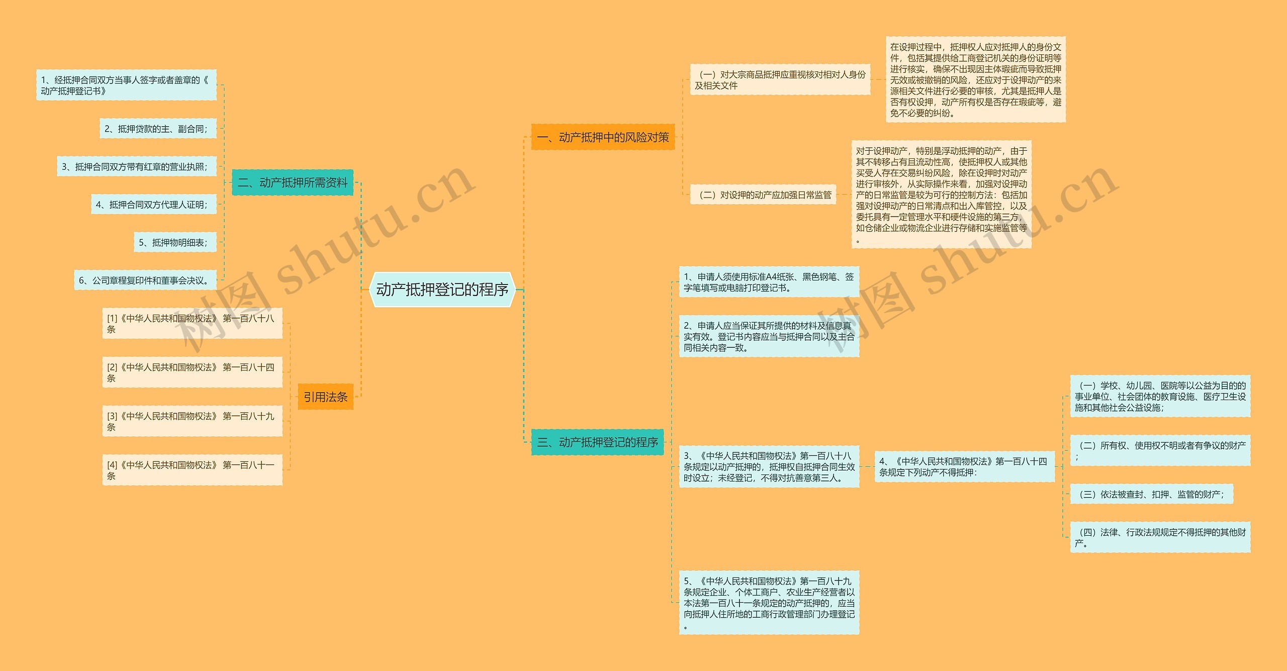 动产抵押登记的程序思维导图