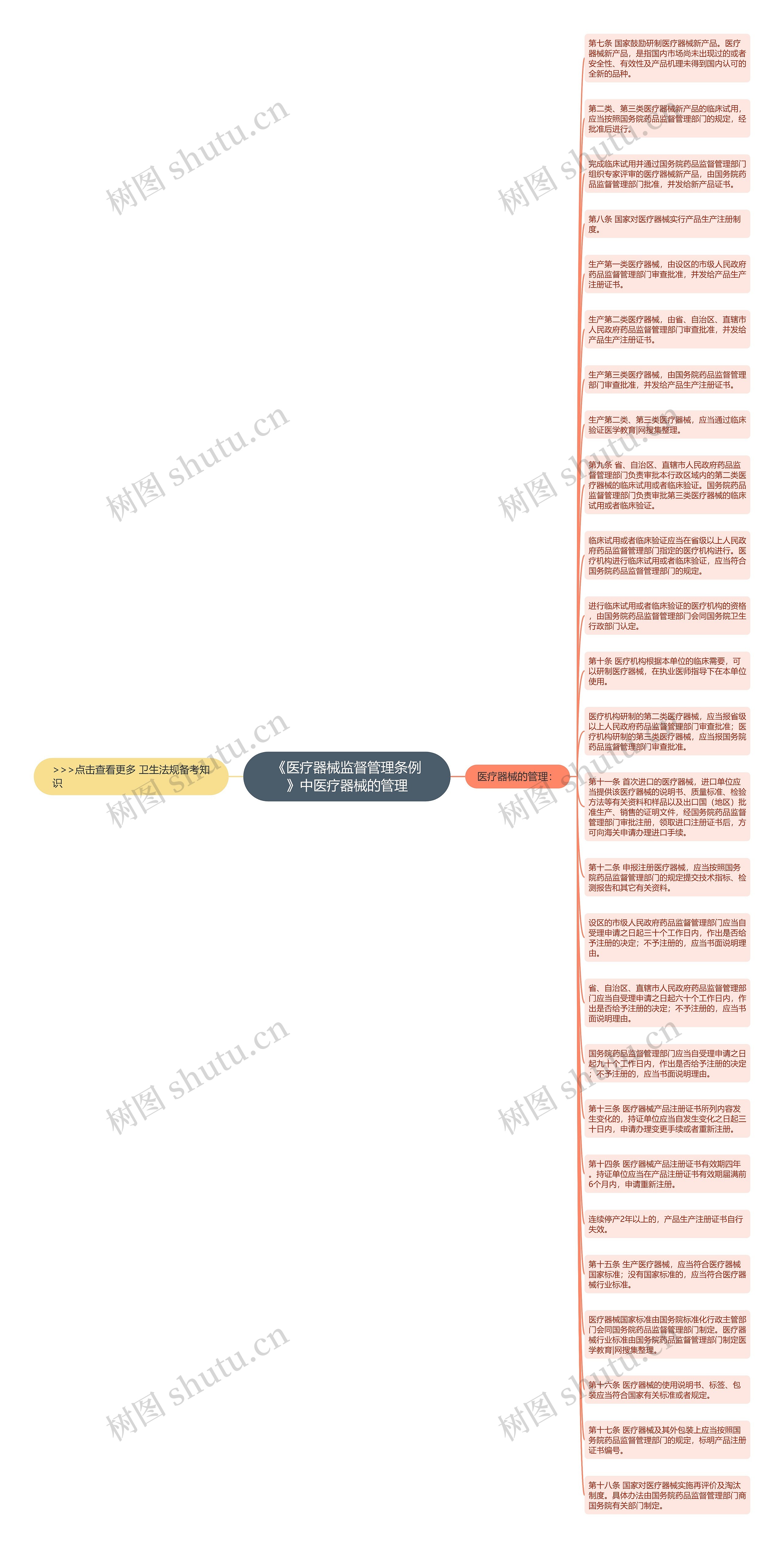 《医疗器械监督管理条例》中医疗器械的管理思维导图