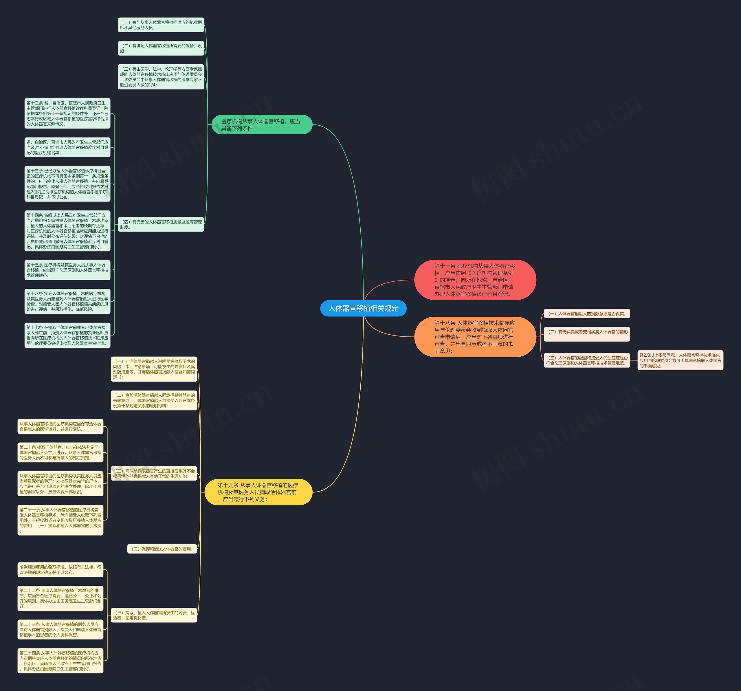 人体器官移植相关规定思维导图