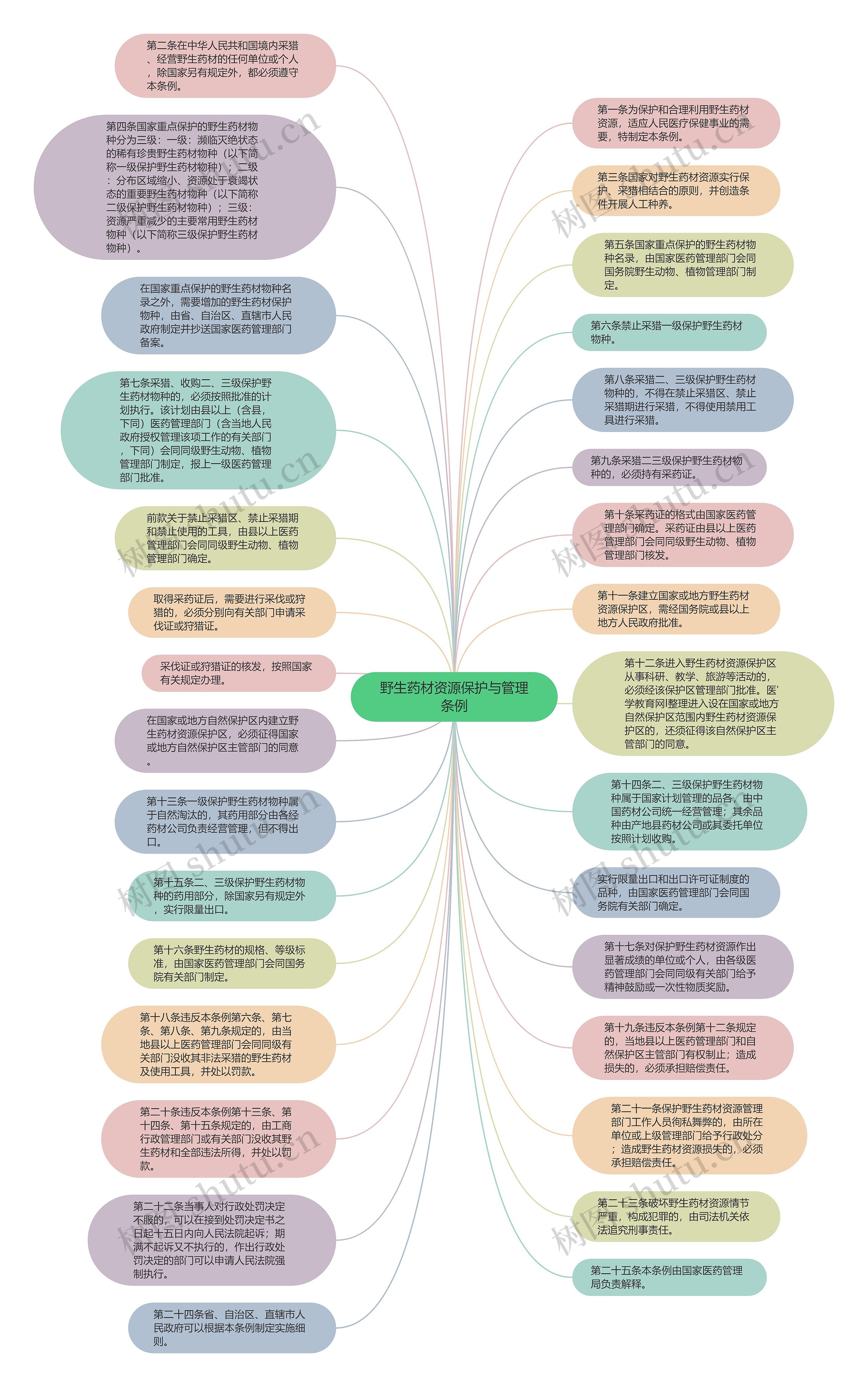 野生药材资源保护与管理条例