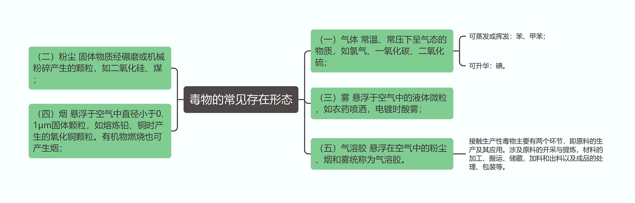 毒物的常见存在形态思维导图