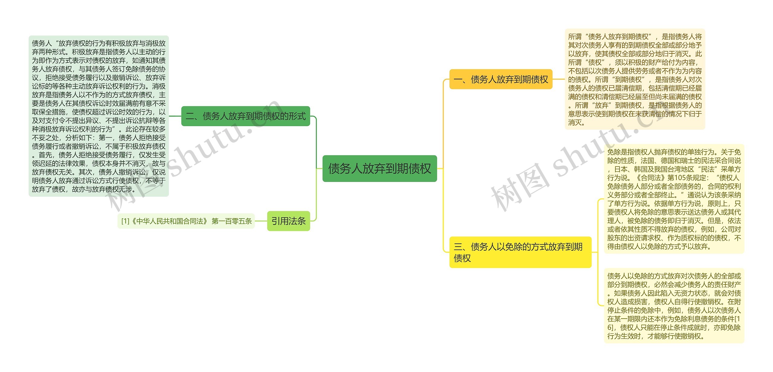 债务人放弃到期债权思维导图