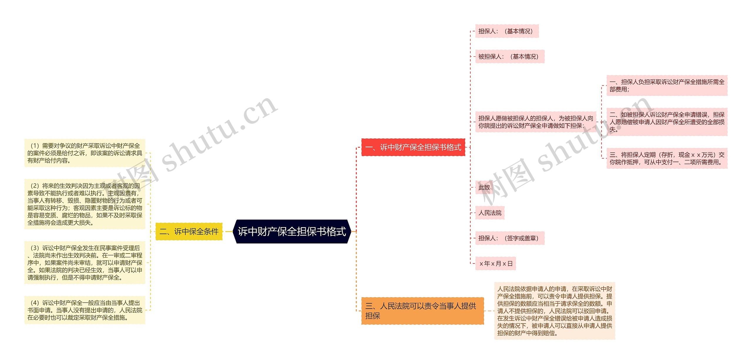 诉中财产保全担保书格式思维导图