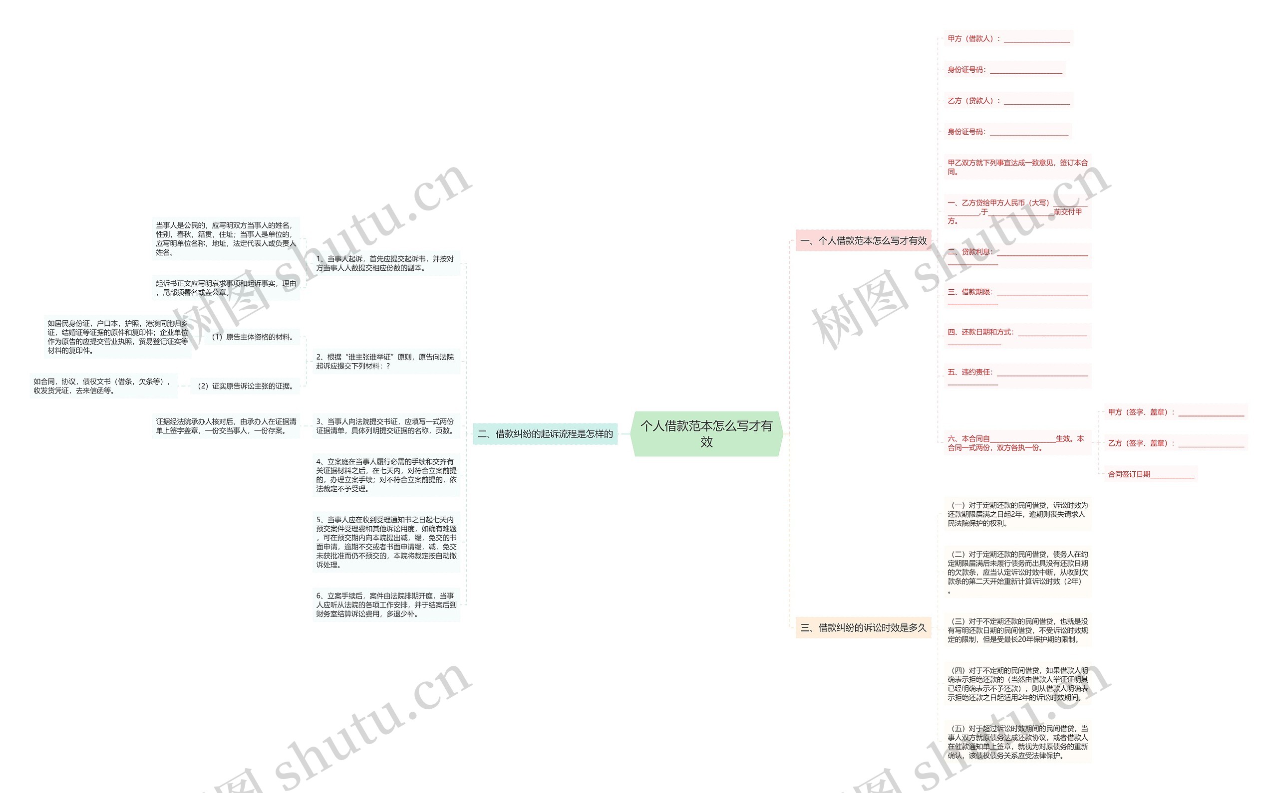 个人借款范本怎么写才有效思维导图