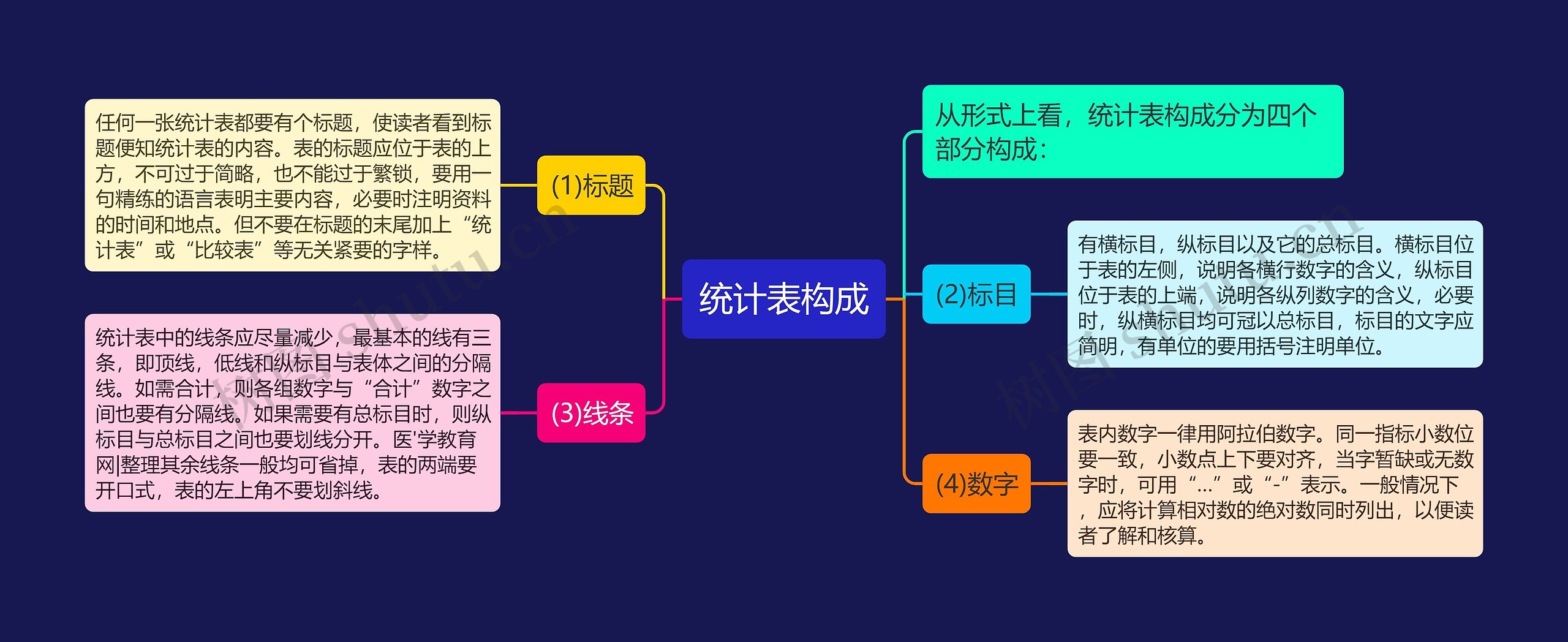 统计表构成