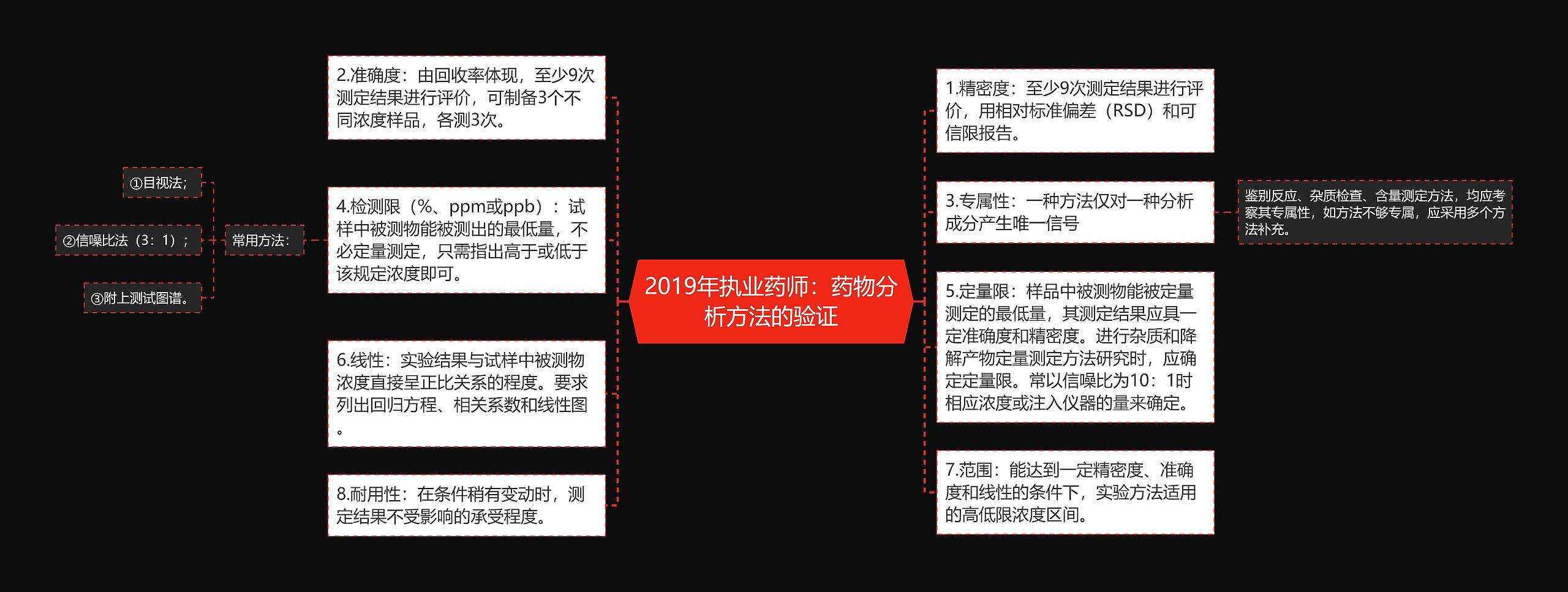 2019年执业药师：药物分析方法的验证