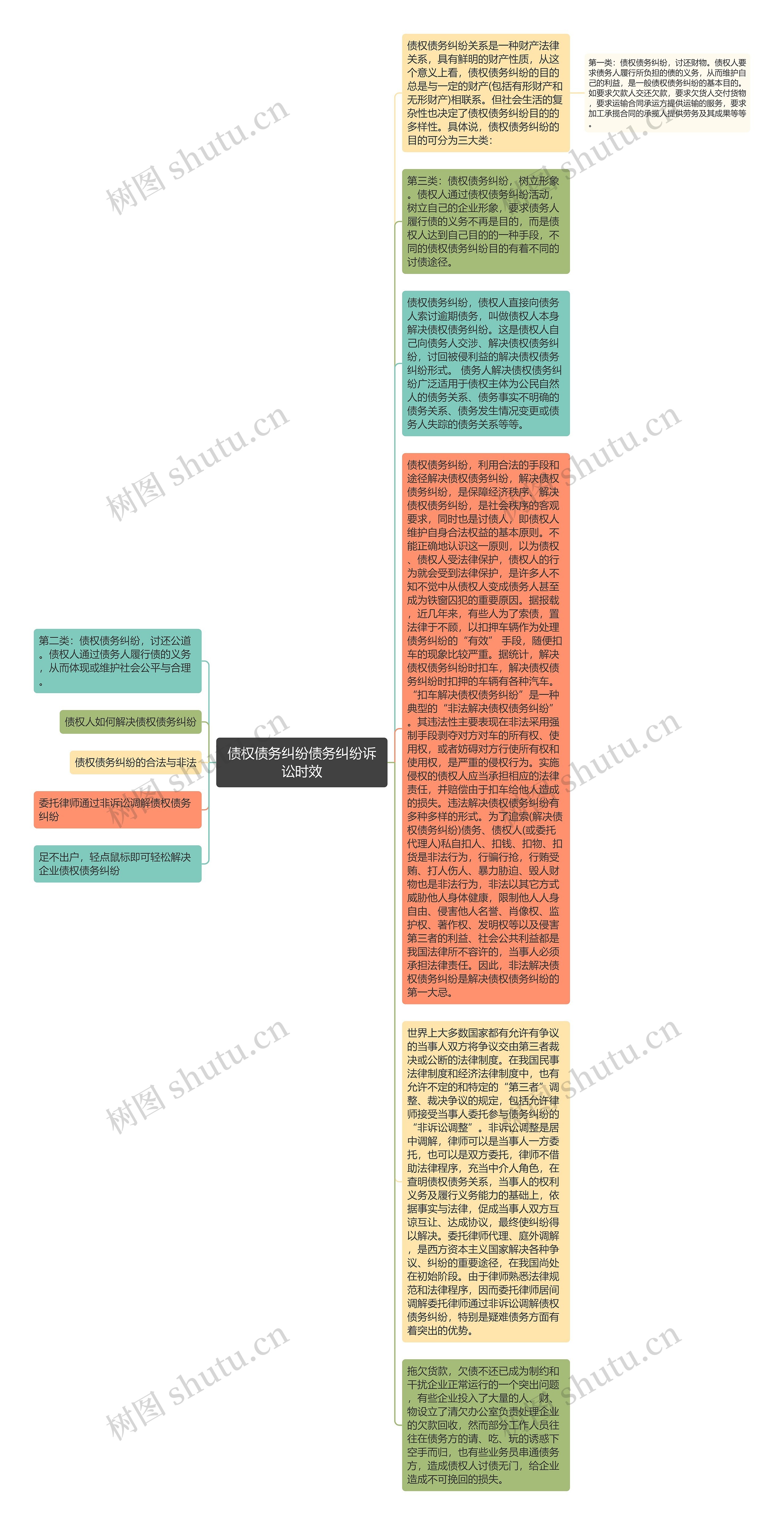 债权债务纠纷债务纠纷诉讼时效思维导图