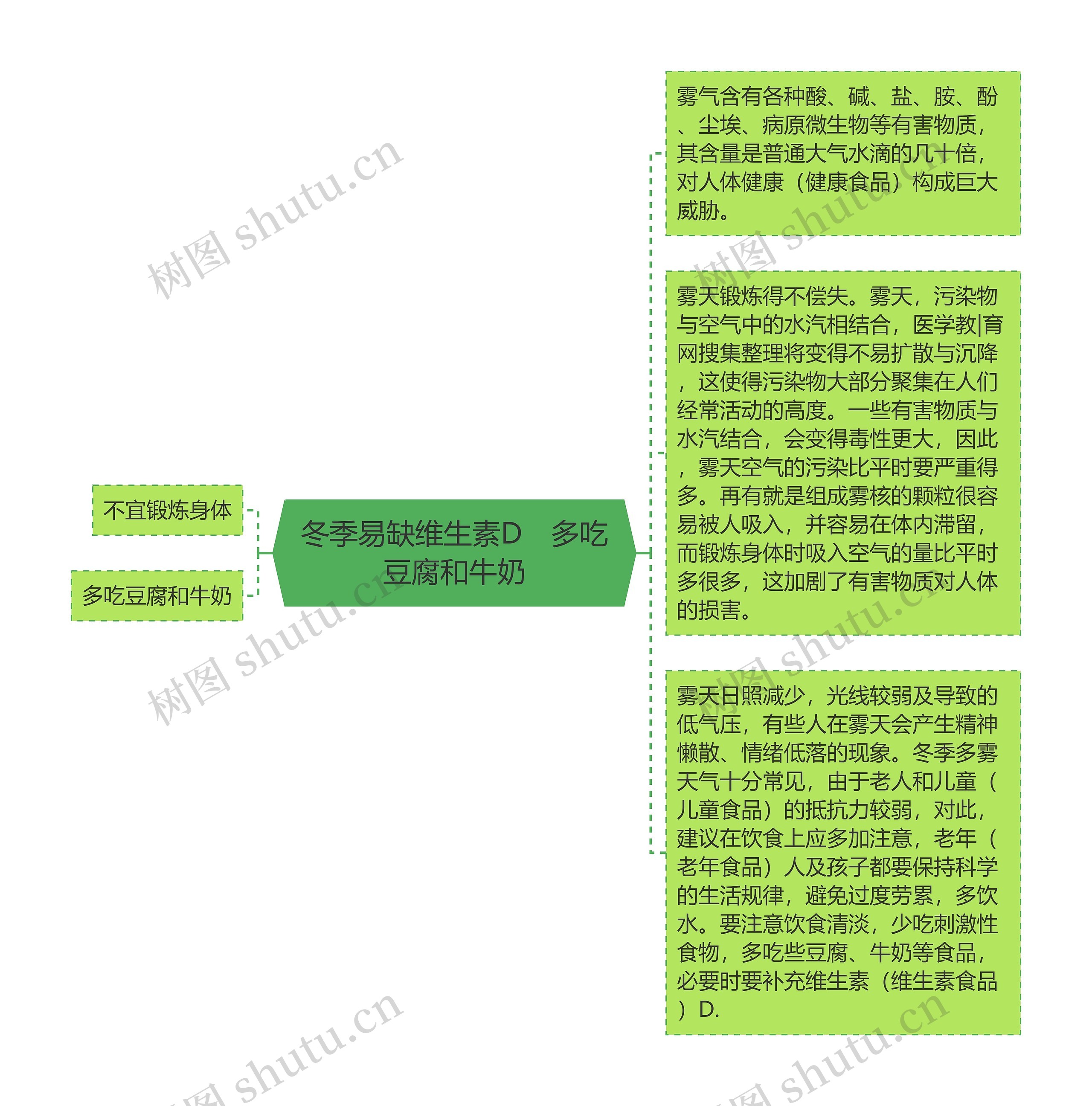 冬季易缺维生素D　多吃豆腐和牛奶思维导图