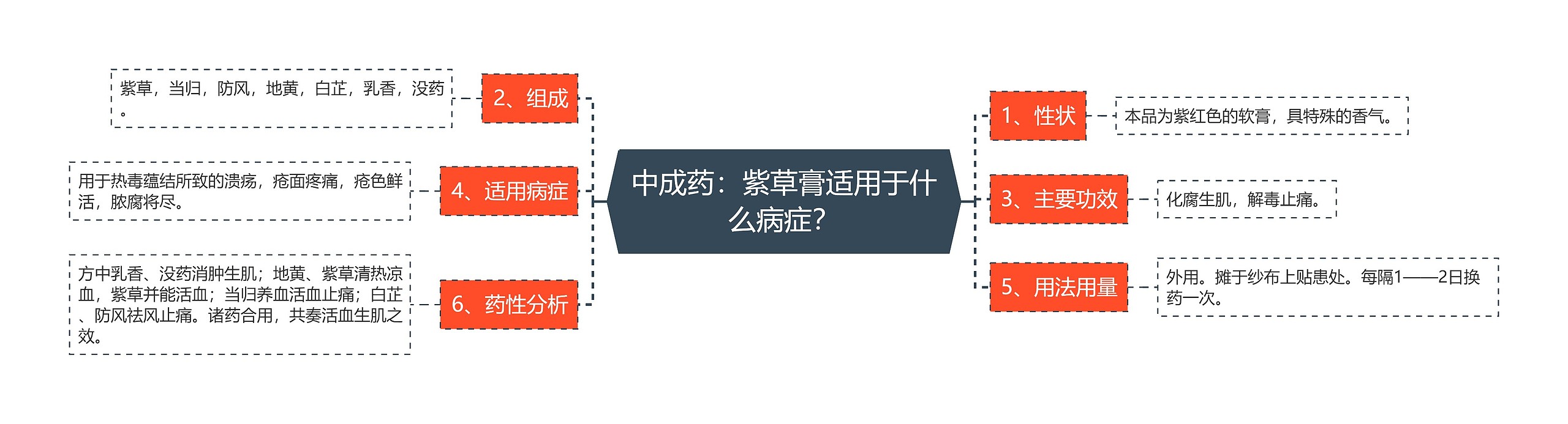 中成药:紫草膏适用于什么病症? 中成药:紫草膏适用于什么病症?
