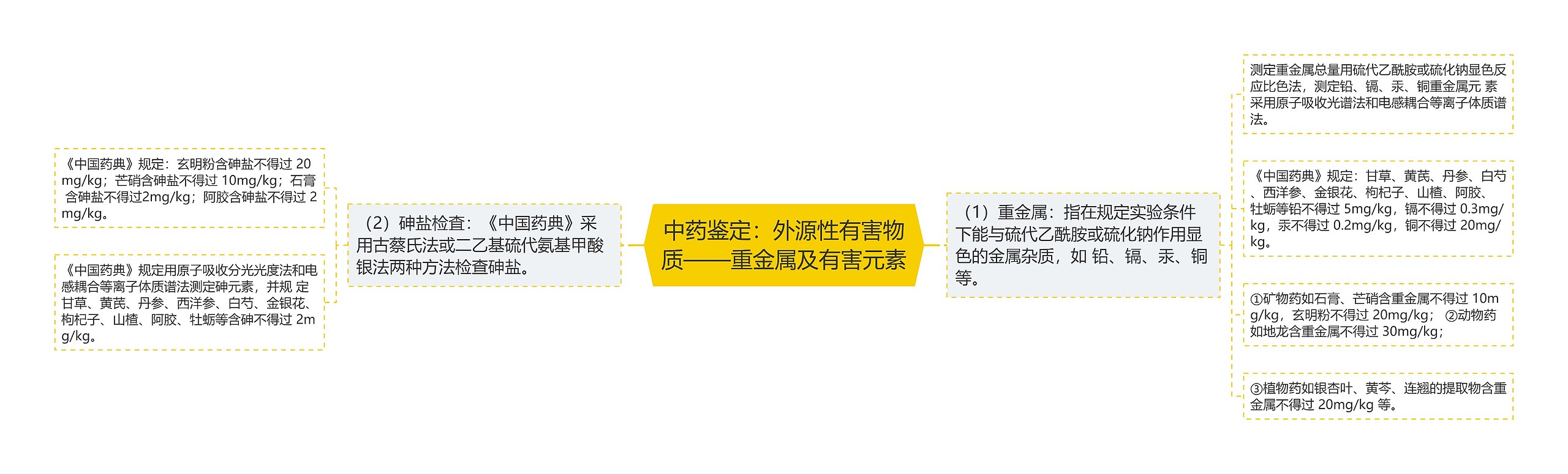 中药鉴定：外源性有害物质——重金属及有害元素思维导图