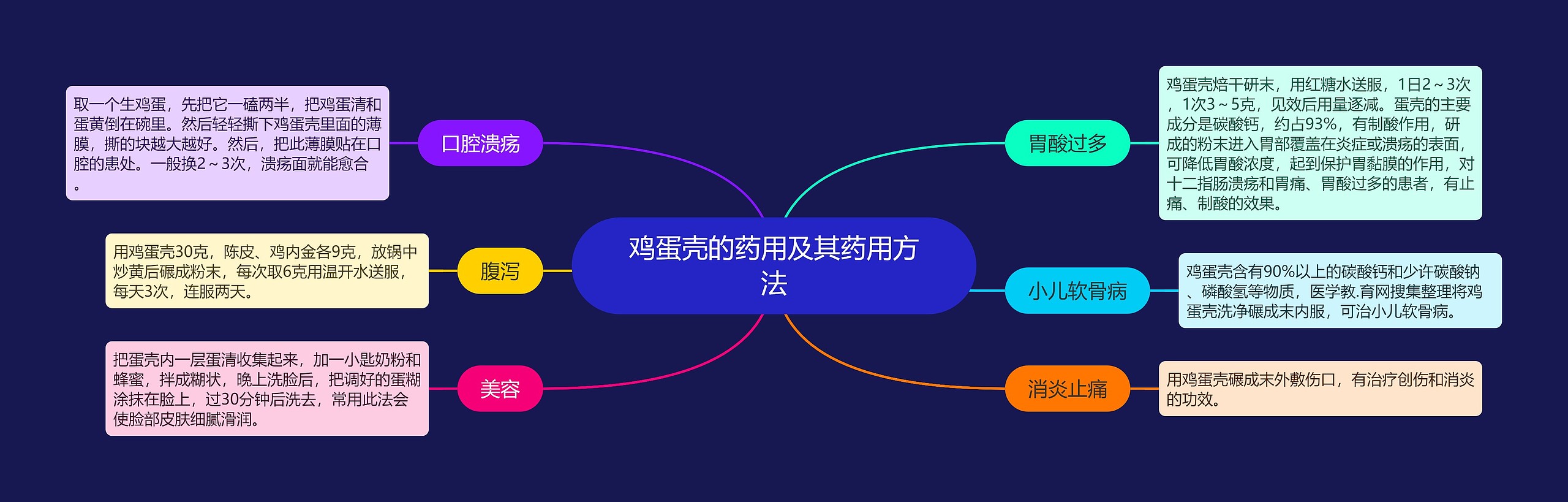 鸡蛋壳的药用及其药用方法