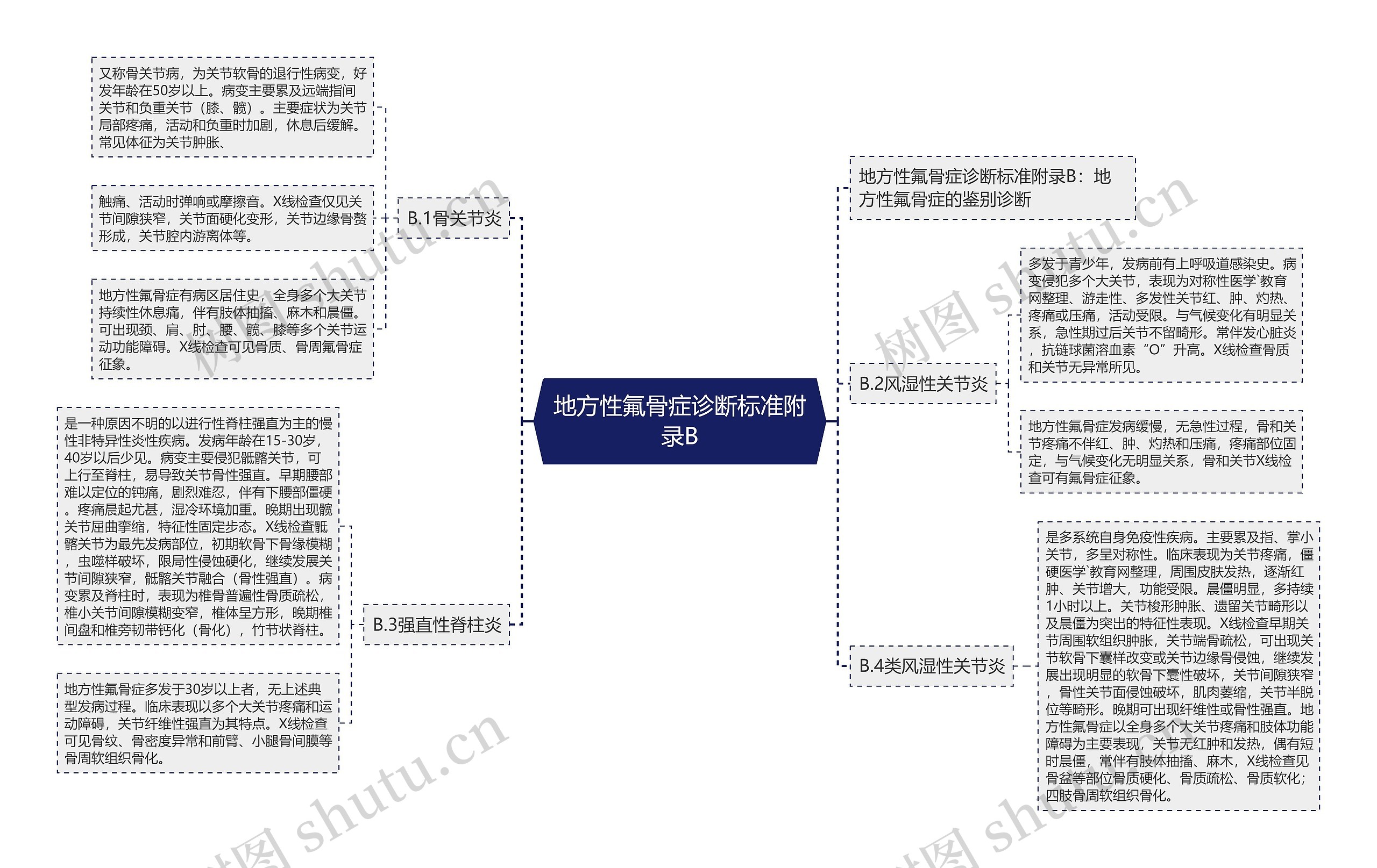 地方性氟骨症诊断标准附录B思维导图