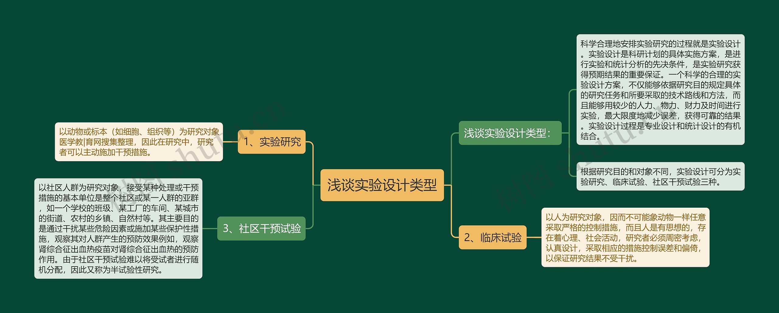 浅谈实验设计类型