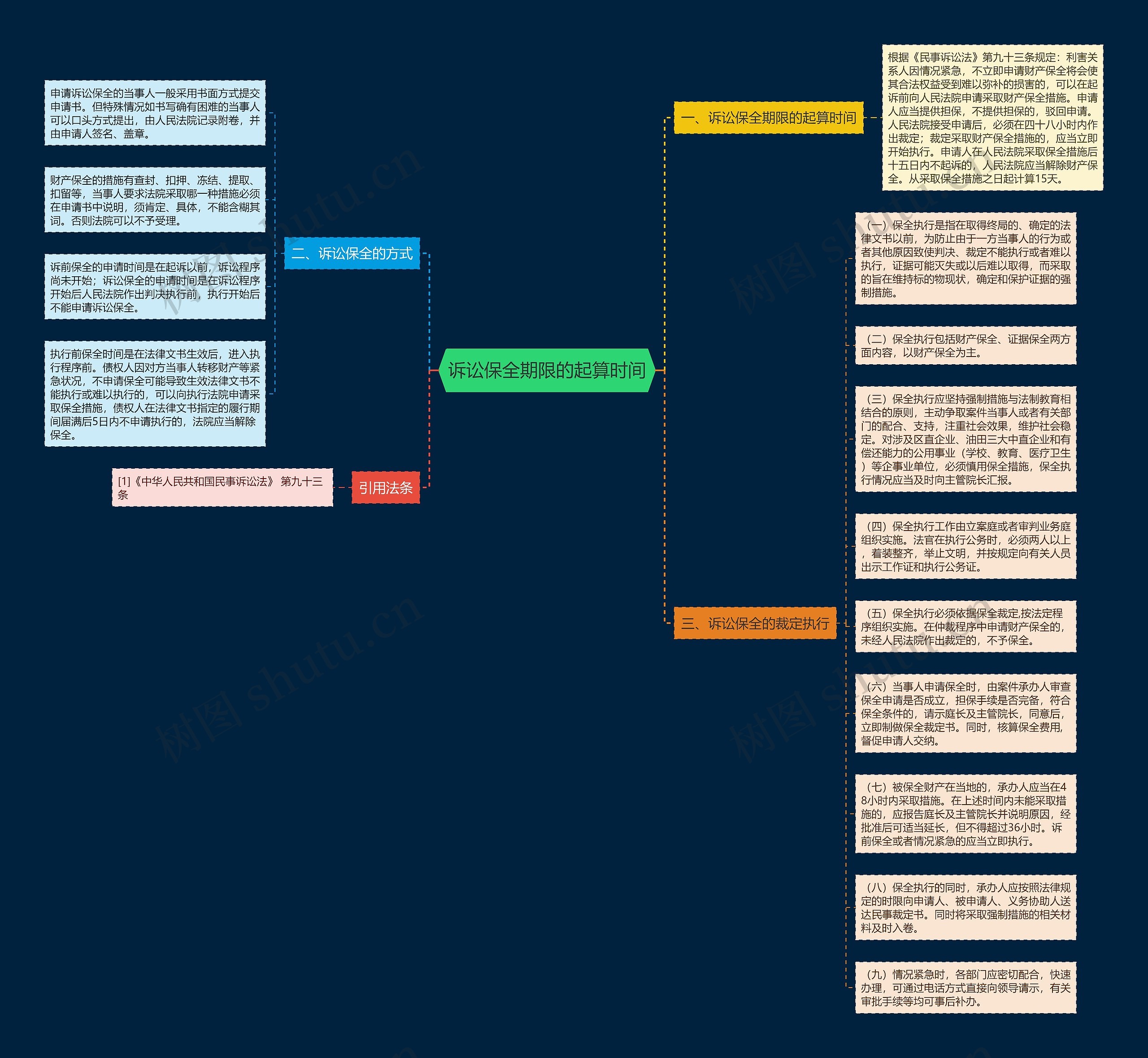 诉讼保全期限的起算时间思维导图