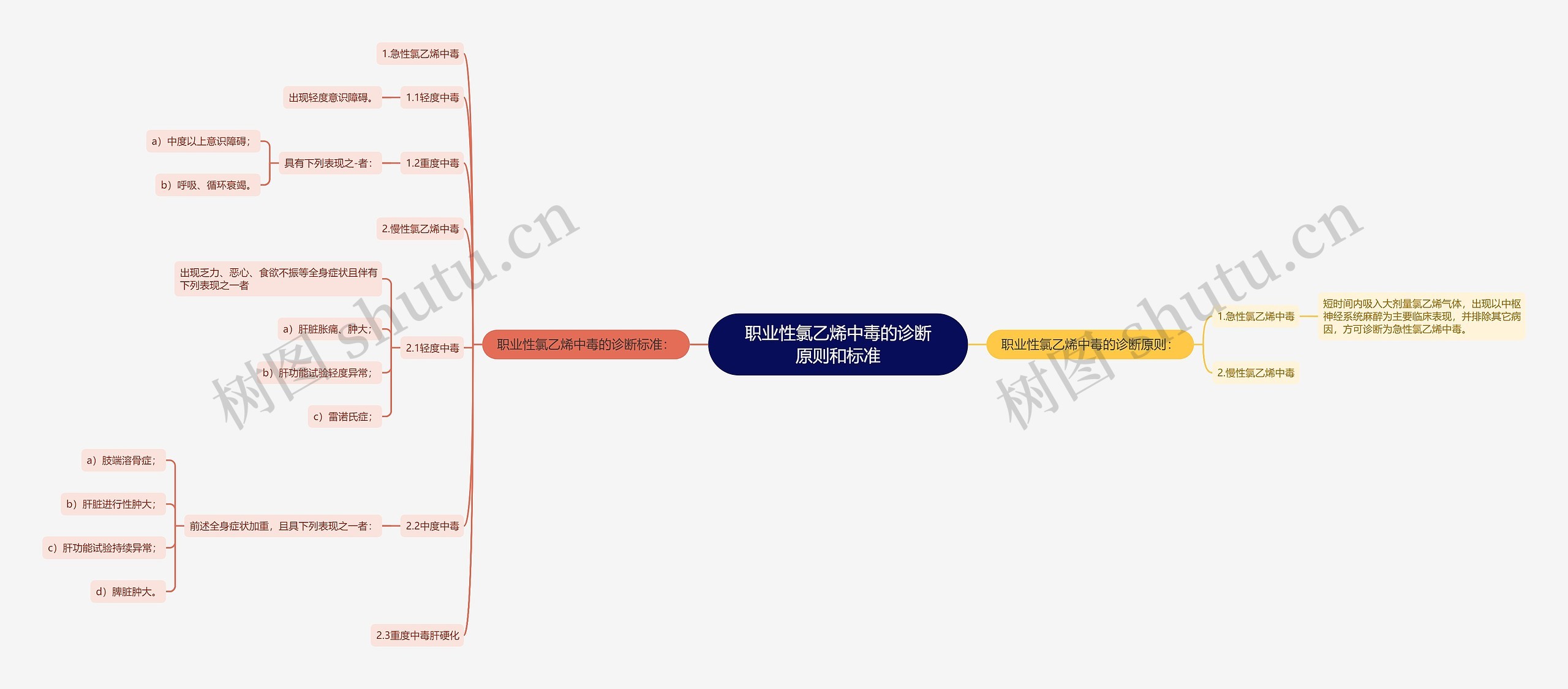 职业性氯乙烯中毒的诊断原则和标准思维导图