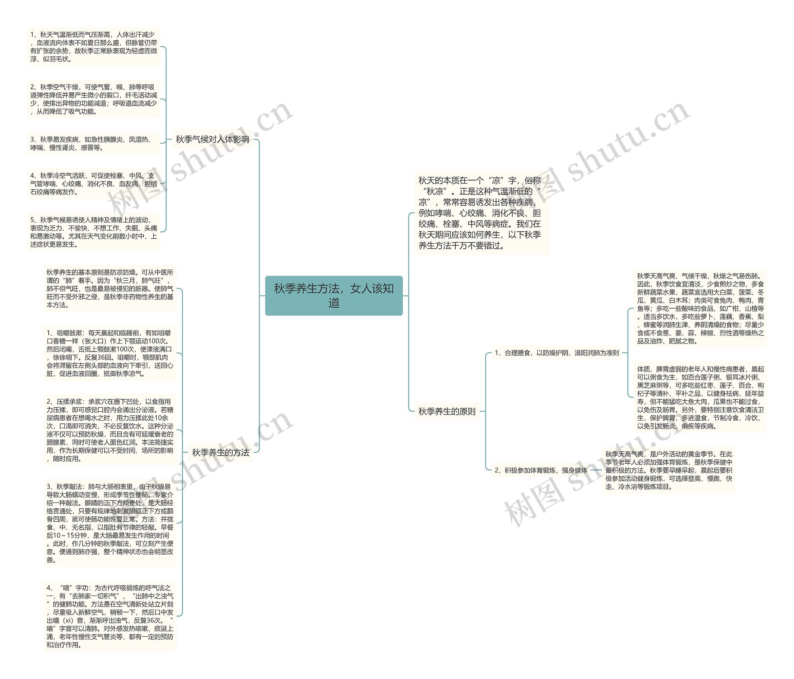 秋季养生方法，女人该知道思维导图