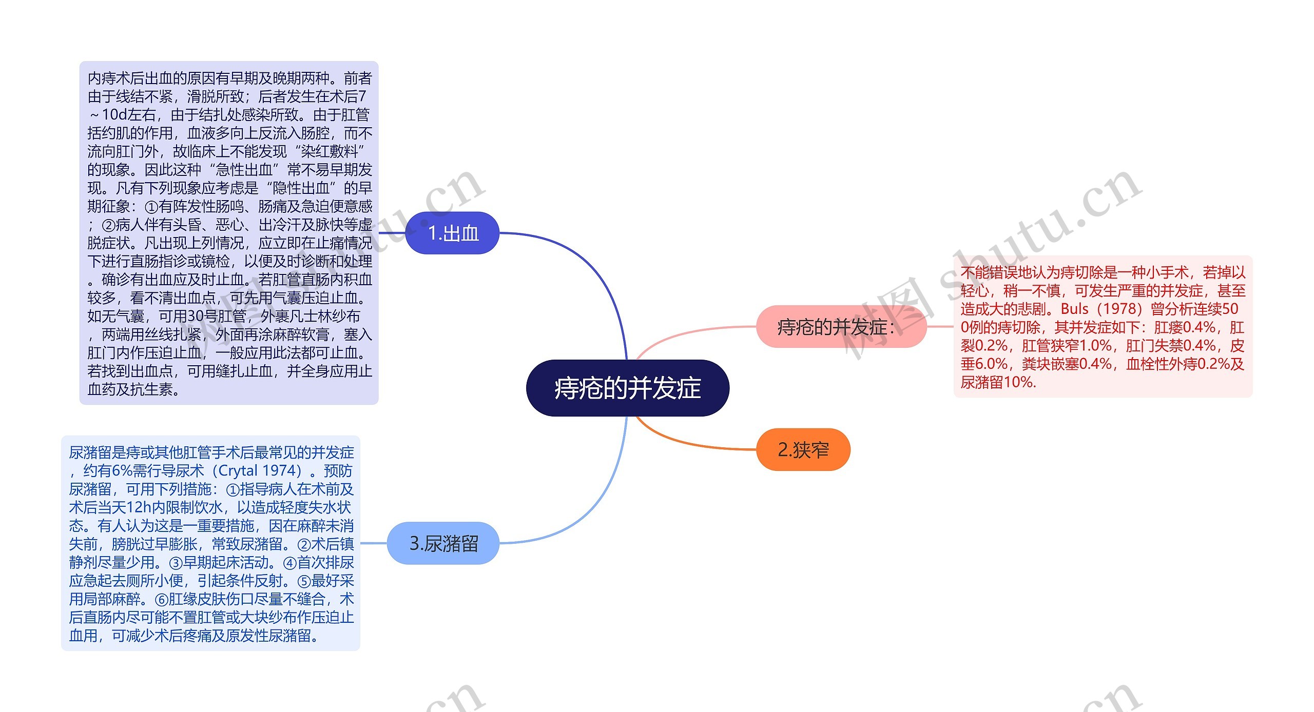 痔疮的并发症思维导图