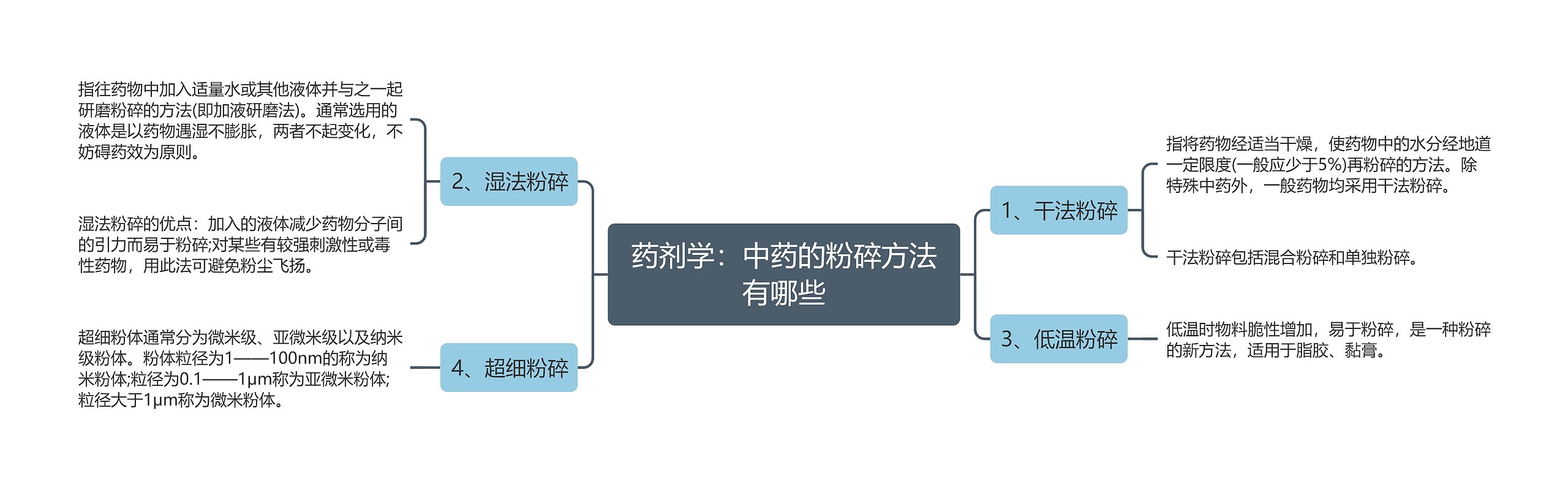 药剂学：中药的粉碎方法有哪些