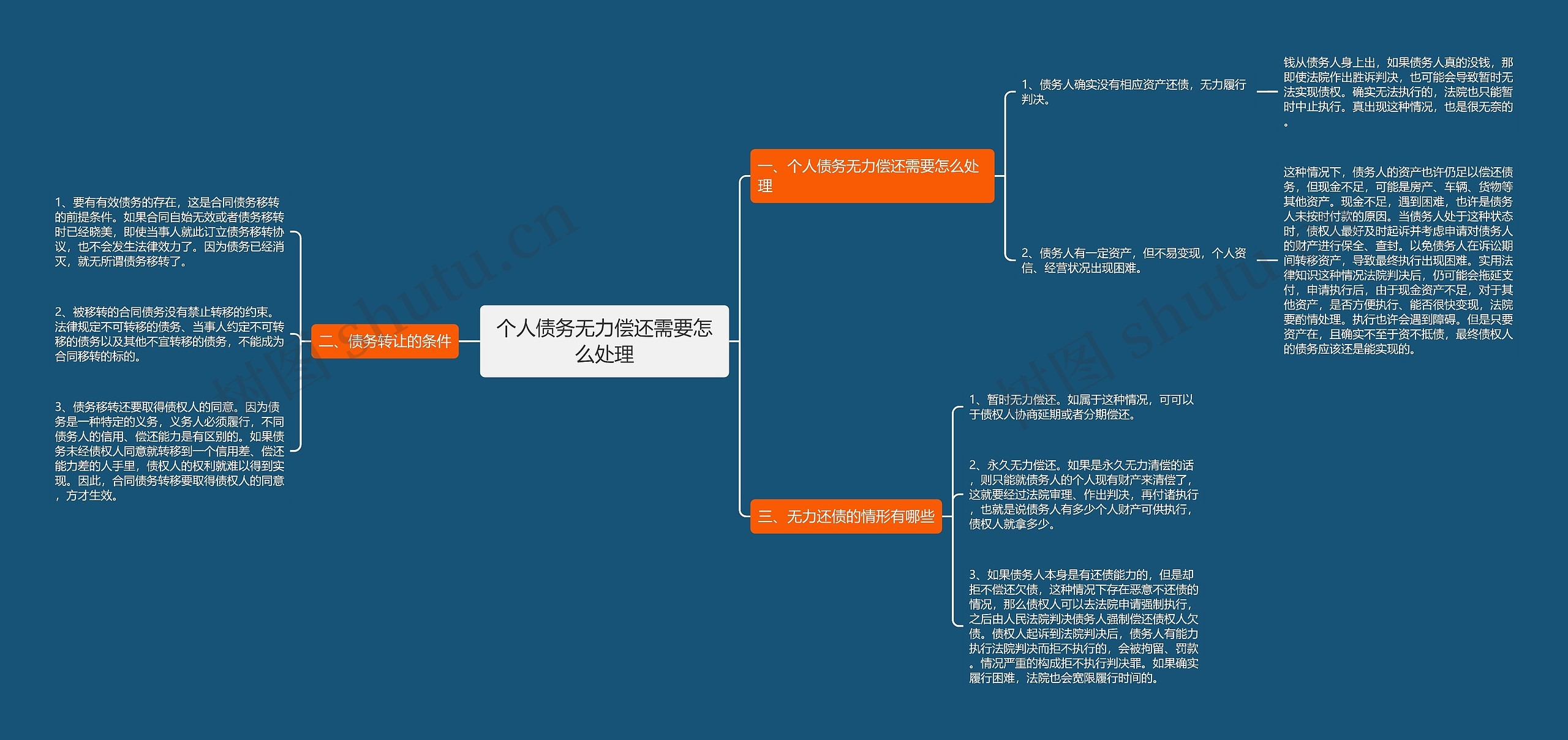 个人债务无力偿还需要怎么处理思维导图