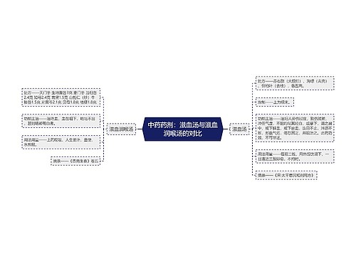 中药药剂：滋血汤与滋血润喉汤的对比