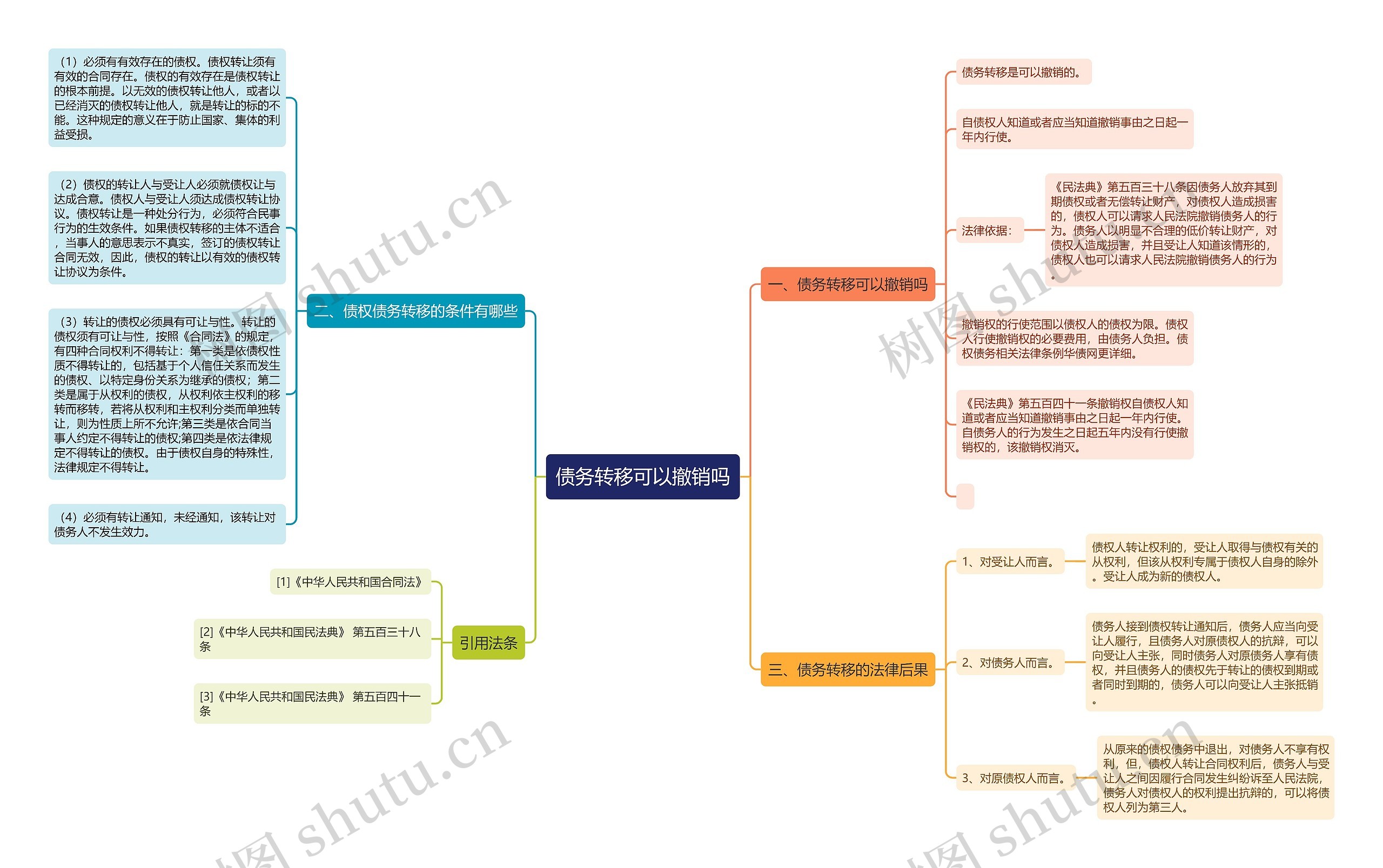 债务转移可以撤销吗思维导图