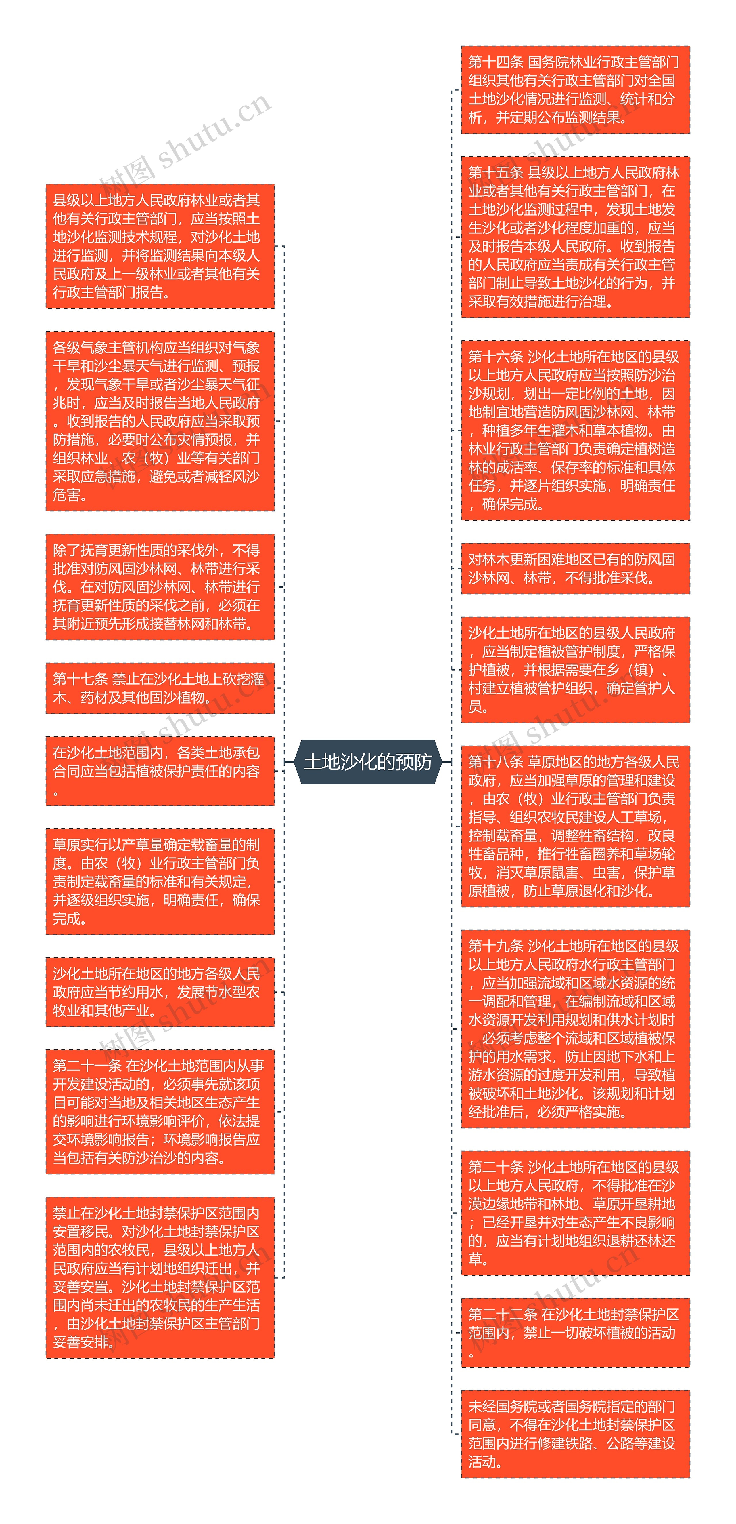 土地沙化的预防思维导图