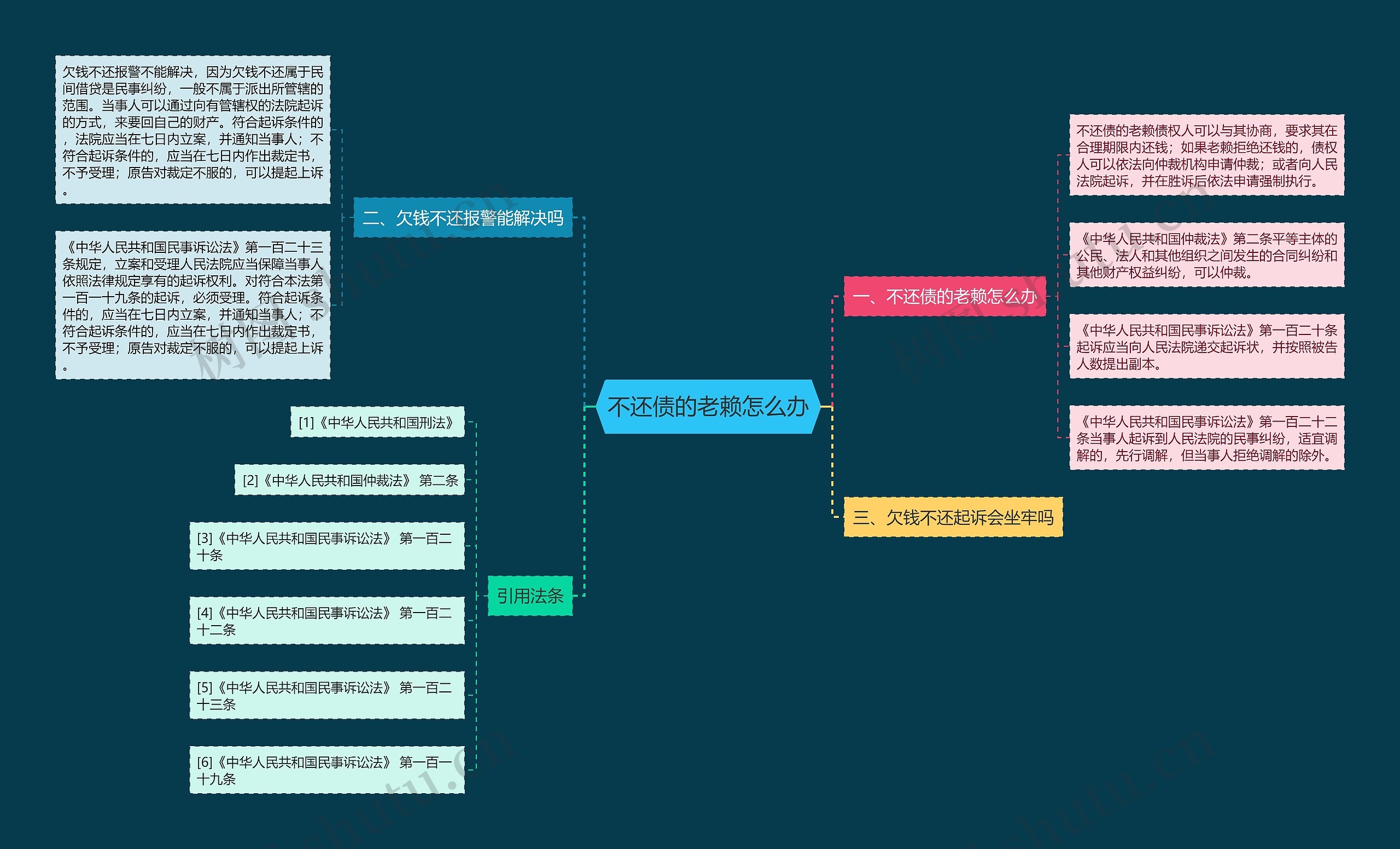 不还债的老赖怎么办思维导图