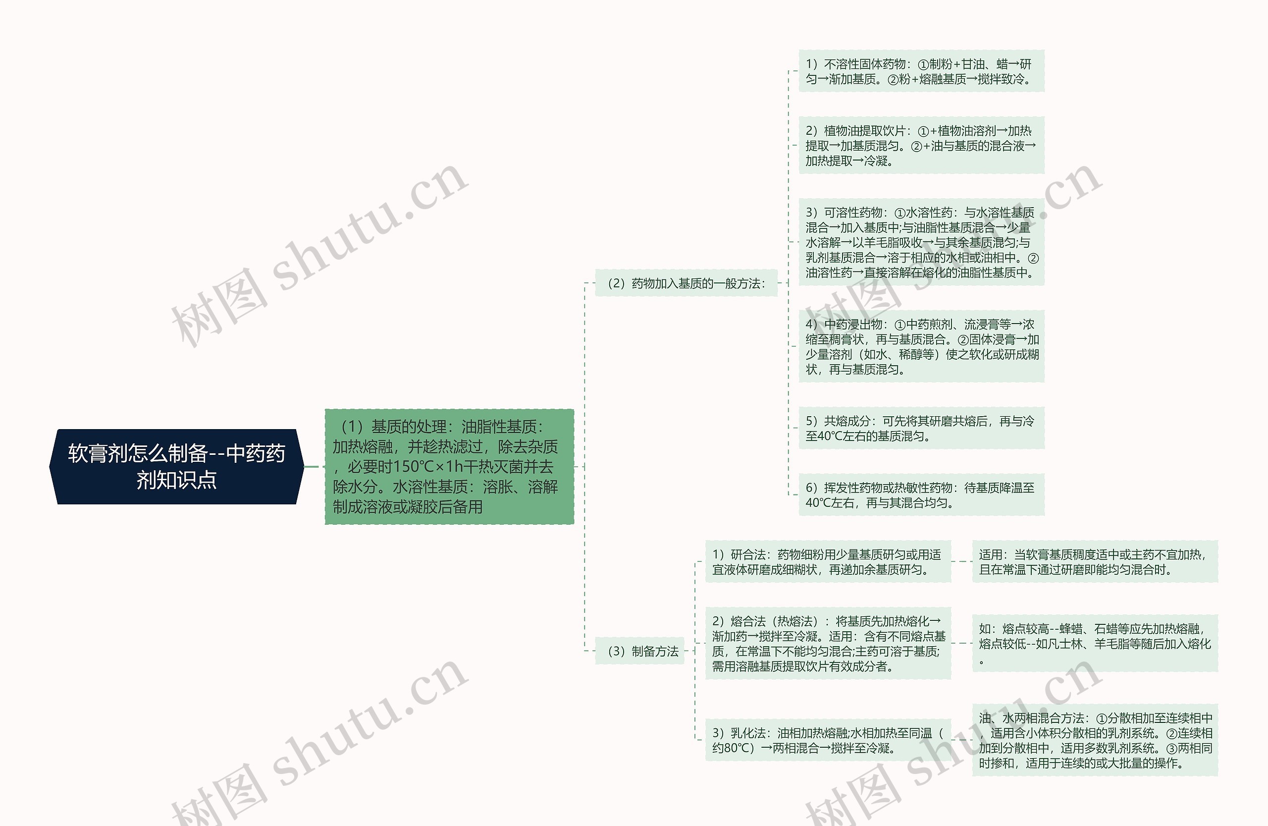 软膏剂怎么制备--中药药剂知识点思维导图