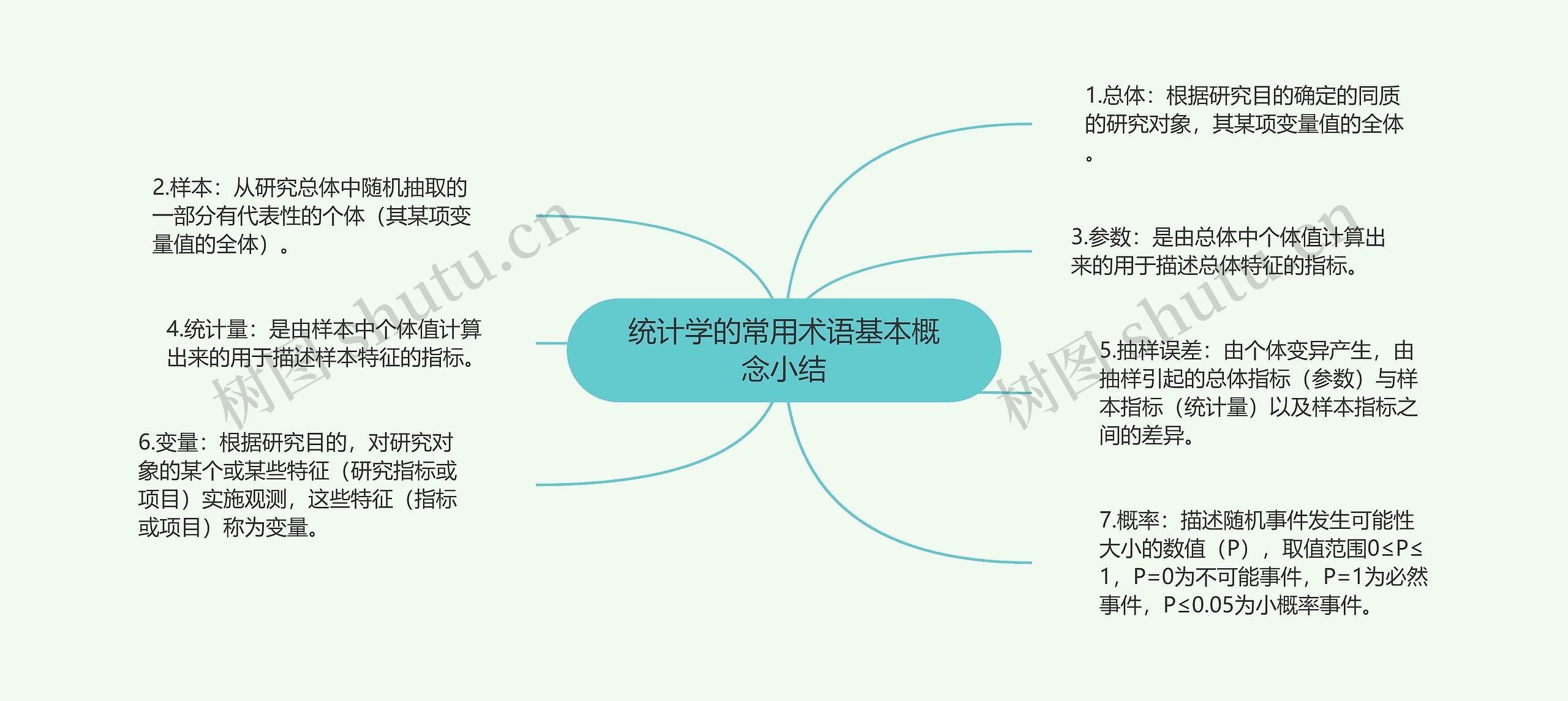 统计学的常用术语基本概念小结思维导图