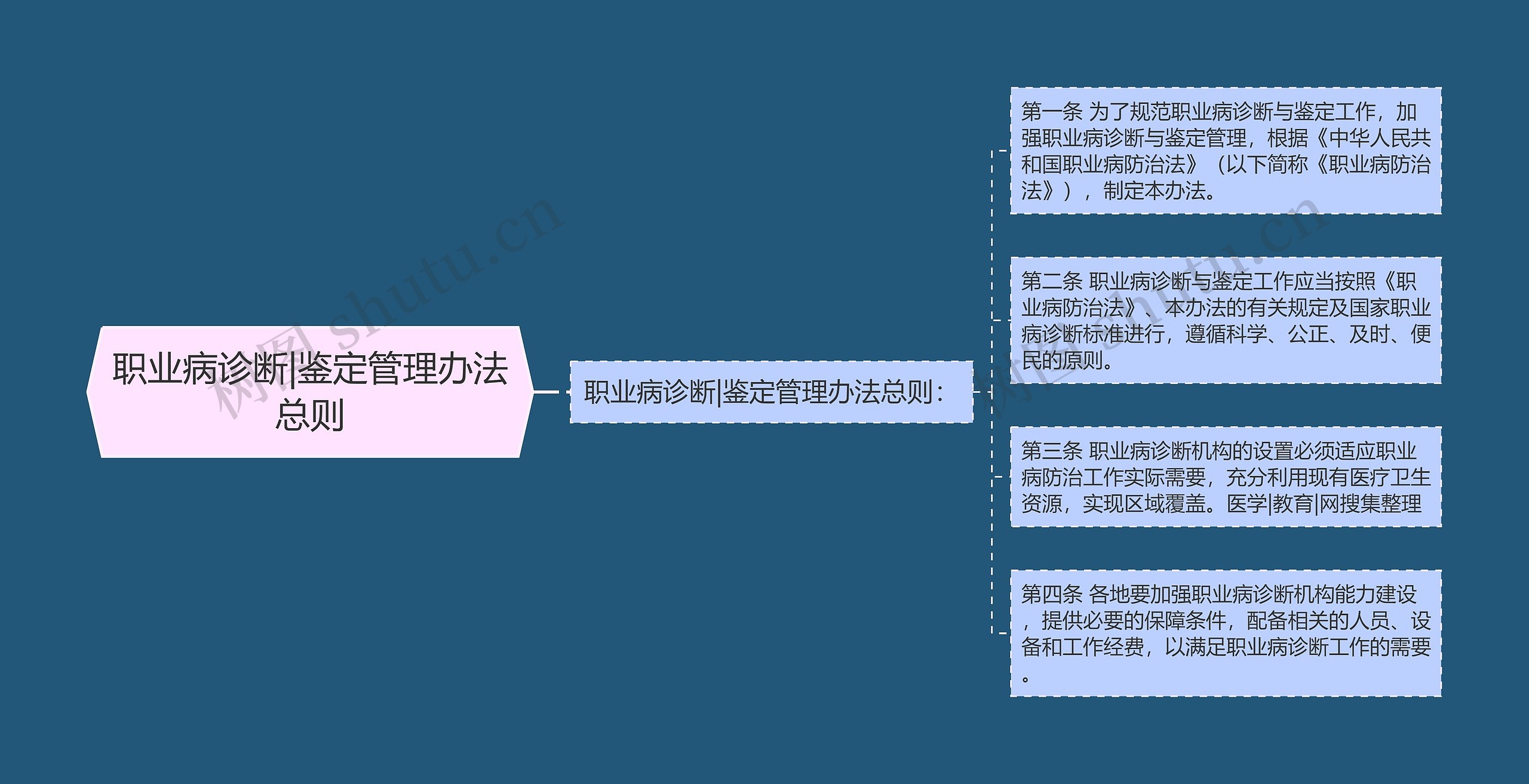 职业病诊断|鉴定管理办法总则思维导图