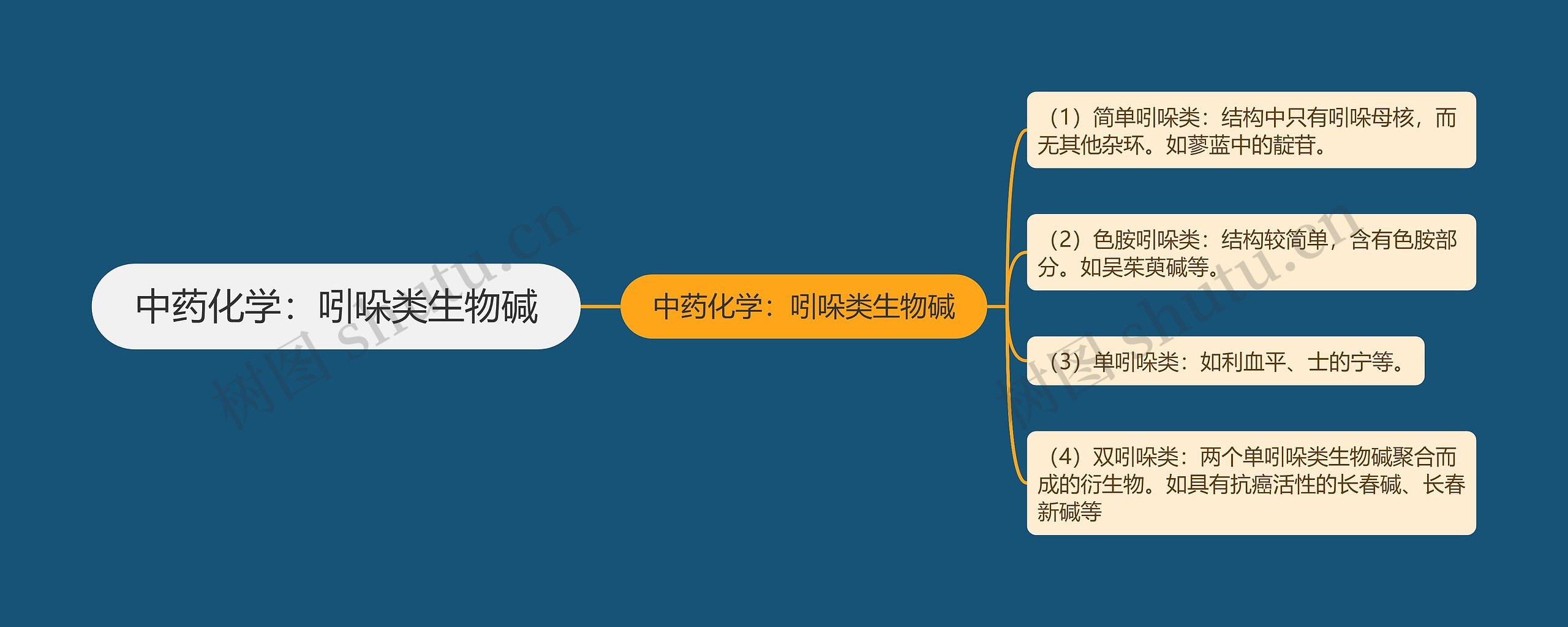 中药化学：吲哚类生物碱思维导图